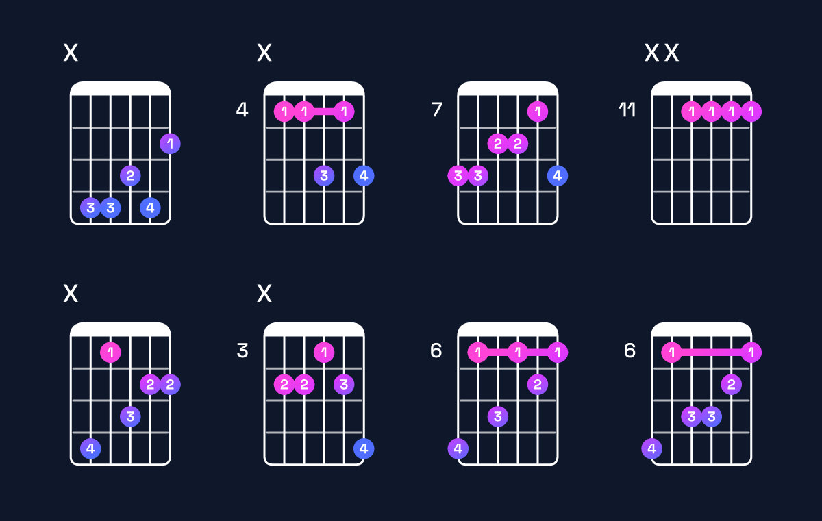 Chord chart for D♯ minor 7th / C♯ (3rd inversion) Guitar Chord: Notes, Shapes & Bass Note | Guitar Wiz