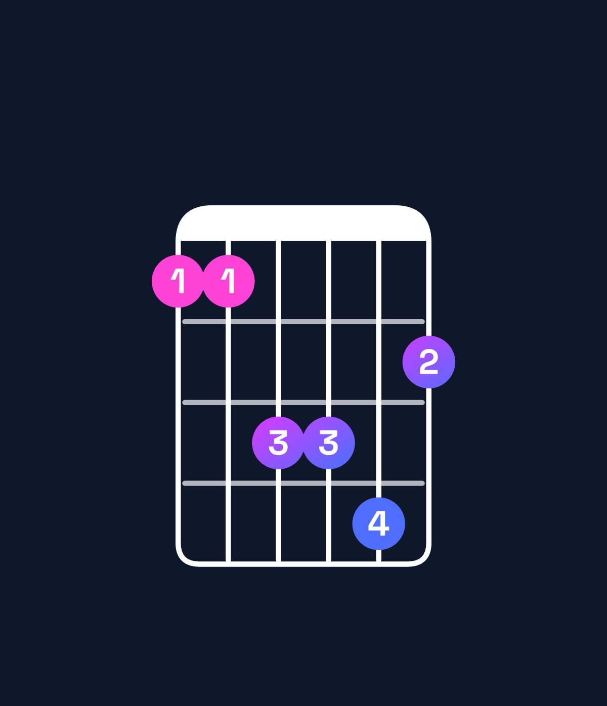 Chord chart for How to play D♯ minor add 9 / E♯ (3rd inversion) chord on guitar — Shape 113342 | Guitar Wiz