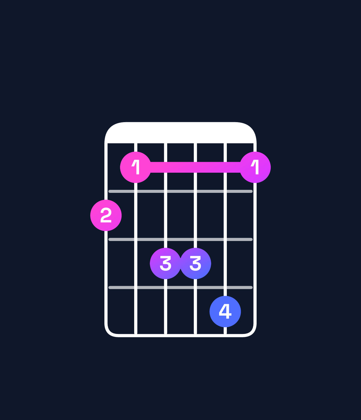 Chord chart for How to play D♯ minor add 9 / F♯ (1st inversion) chord on guitar — Shape 213341 | Guitar Wiz