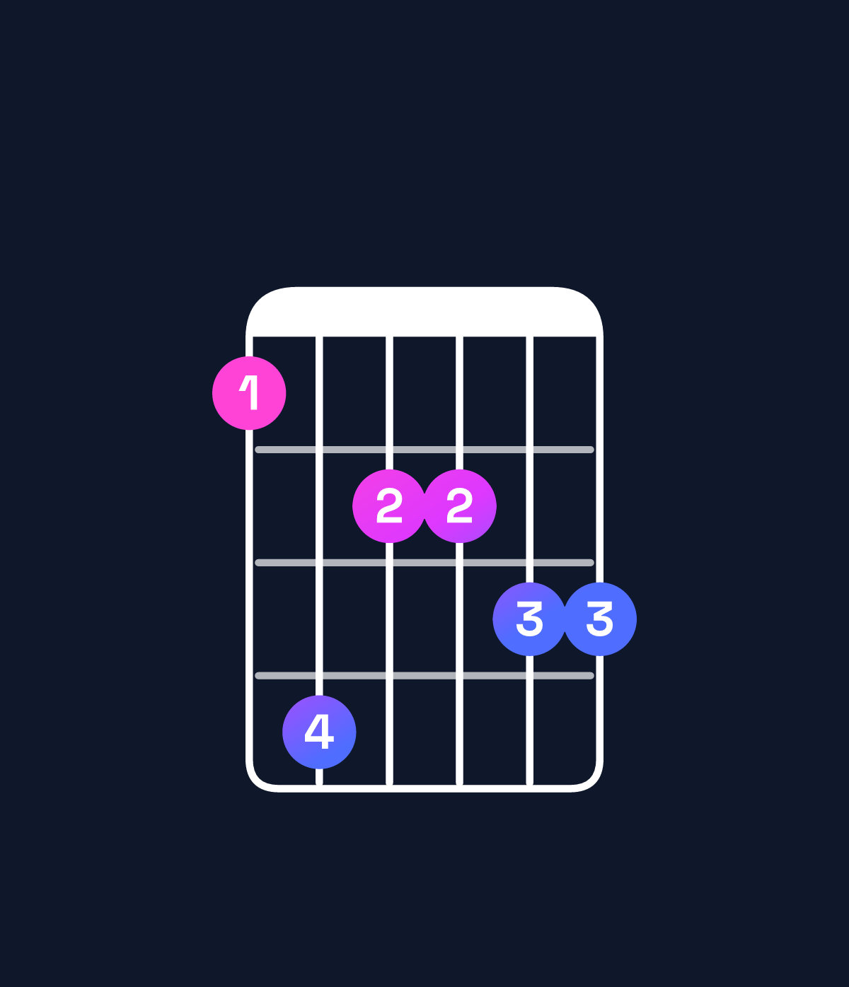Chord chart for How to play D♯ minor major 11 / F♯ (1st inversion) chord on guitar — Shape 253344 | Guitar Wiz