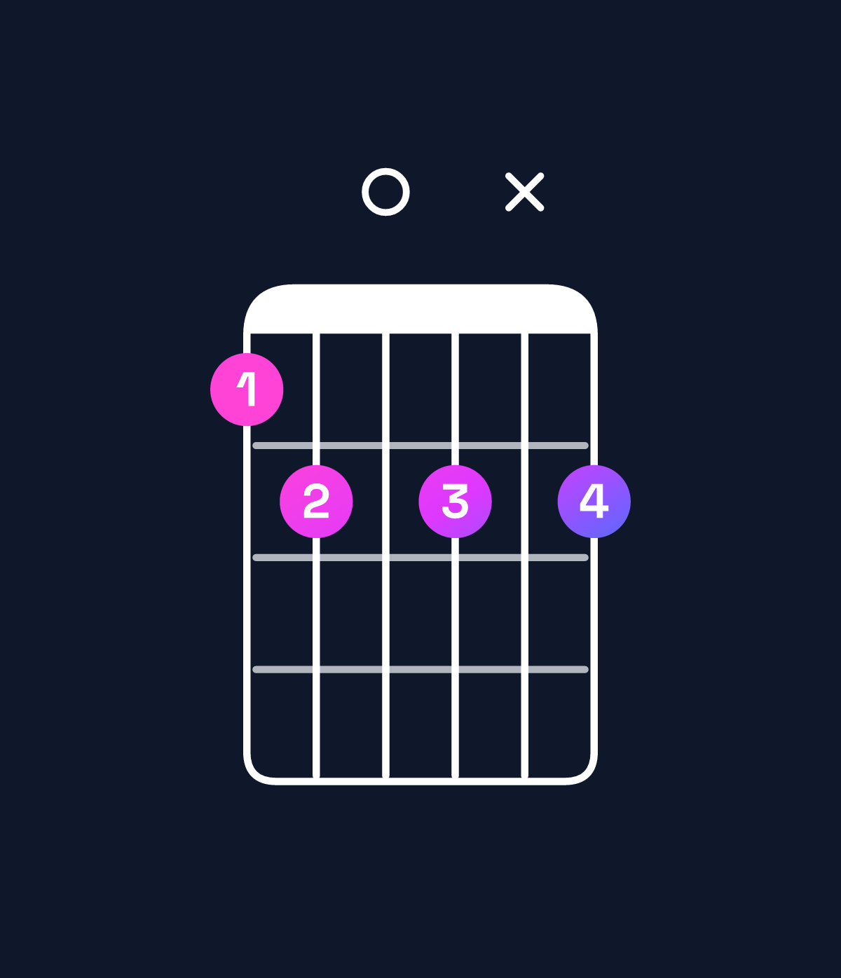 Chord chart for How to play D♯ minor major 7th add 11 / C𝄪 (3rd inversion) chord on guitar — Shape ab0bxb | Guitar Wiz
