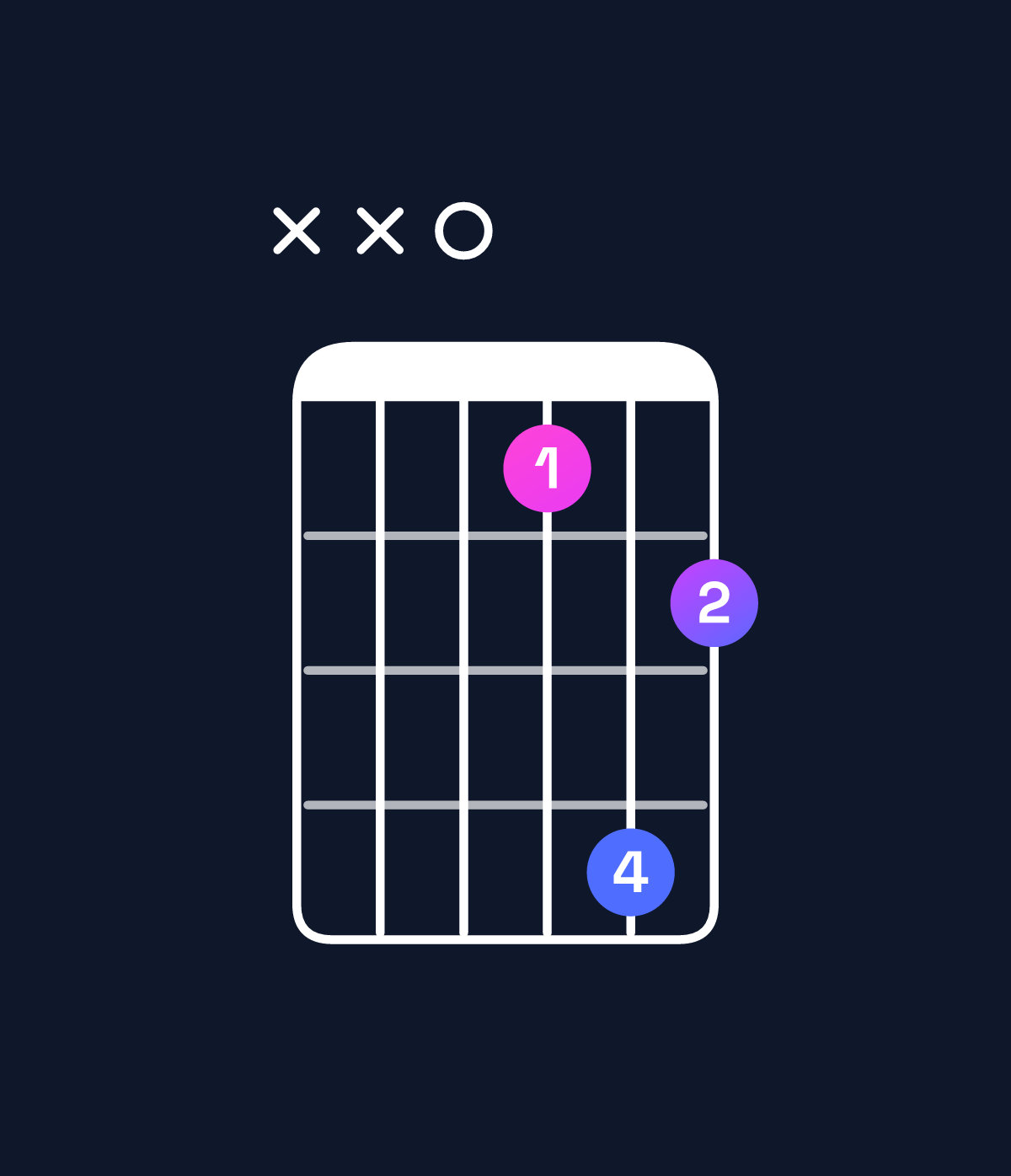 Chord chart for How to play D♯ minor major 7th add 11 / C𝄪 (3rd inversion) chord on guitar — Shape xx0142 | Guitar Wiz