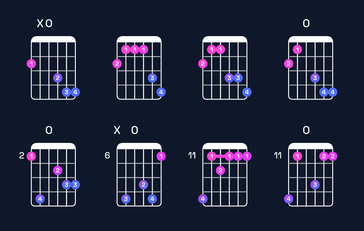 Chord chart for D♯ minor major 7th add 11 / F♯ (1st inversion) Guitar Chord: Notes, Shapes & Bass Note | Guitar Wiz