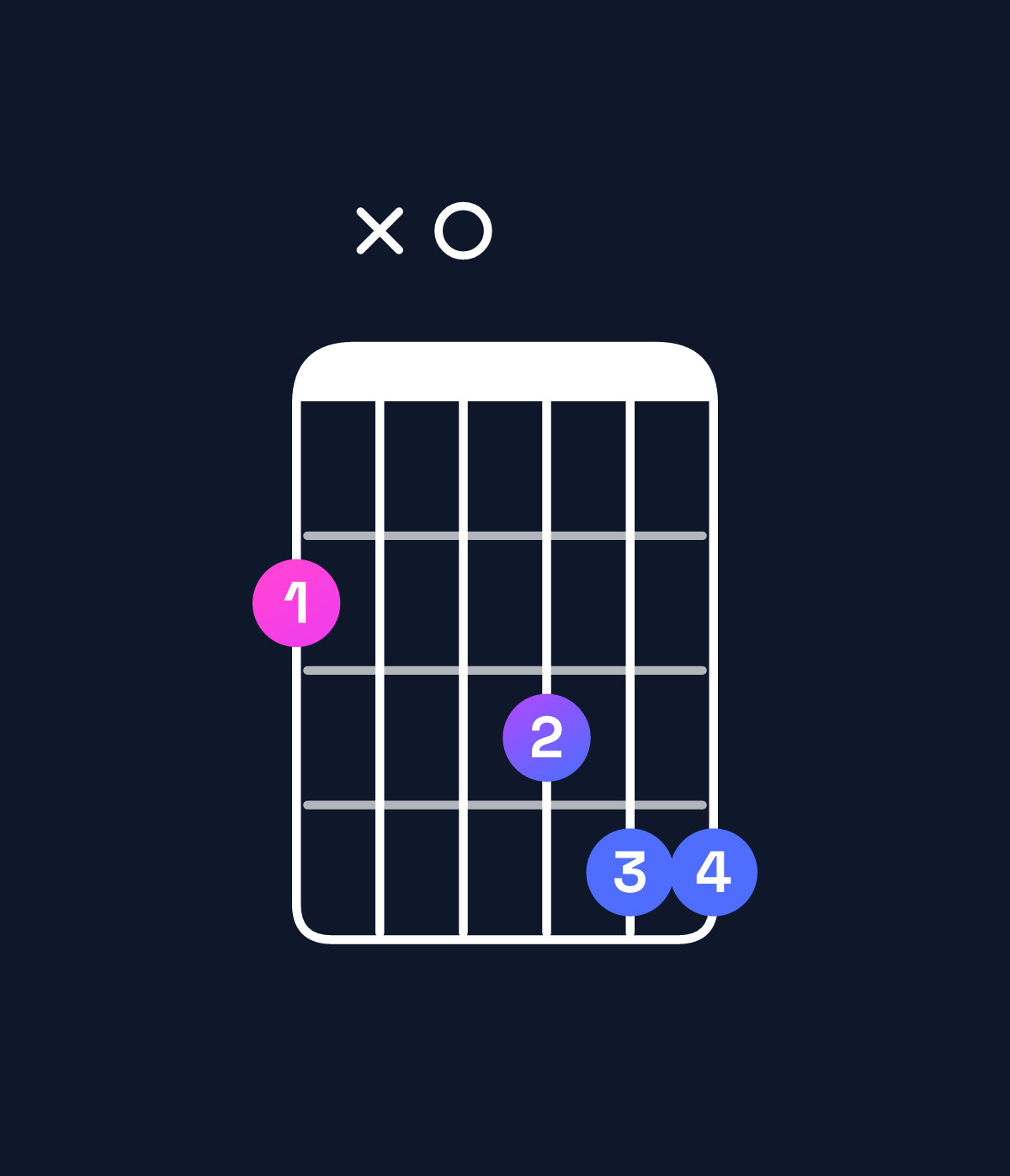 Chord chart for How to play D♯ minor major 7th add 11 / F♯ (1st inversion) chord on guitar — Shape 2x0344 | Guitar Wiz