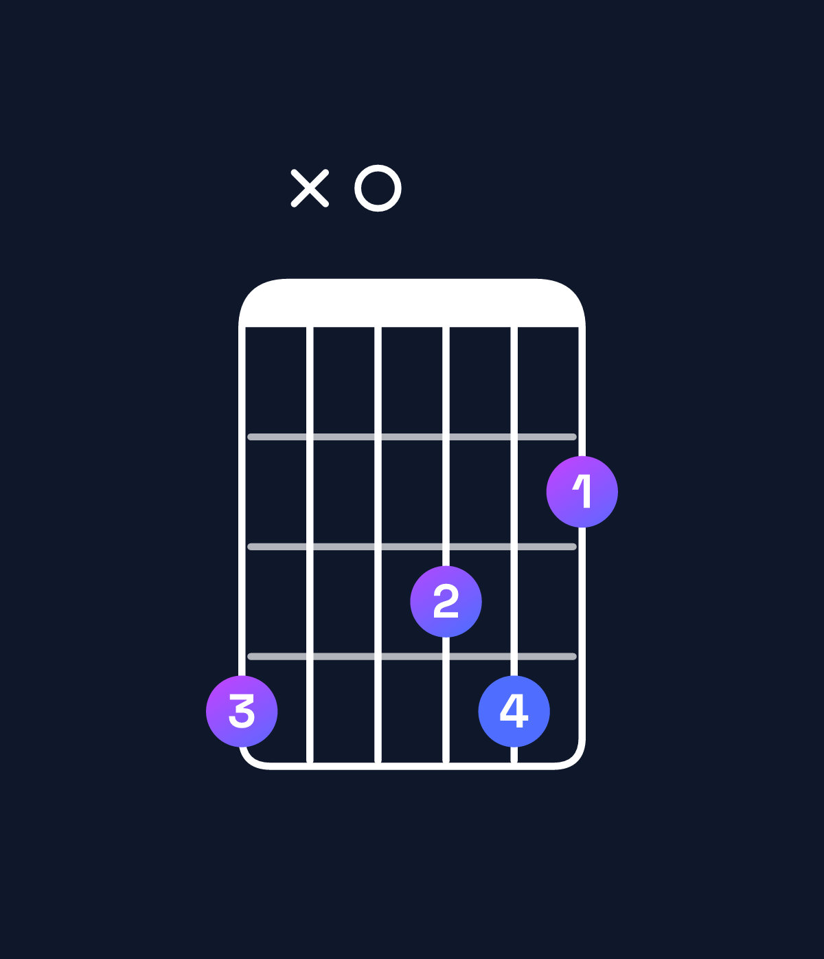 Chord chart for How to play D♯ minor major 7th add 11 / G♯ (4th inversion) chord on guitar — Shape 4x0342 | Guitar Wiz