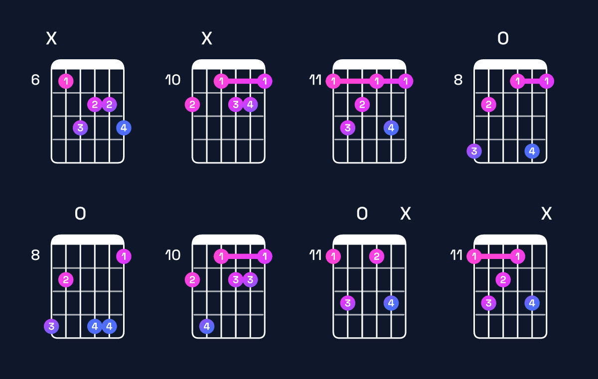 Chord chart for D♯ minor major 7th add 13 Guitar Chord: Notes, Intervals, Inversions & Shapes | Guitar Wiz