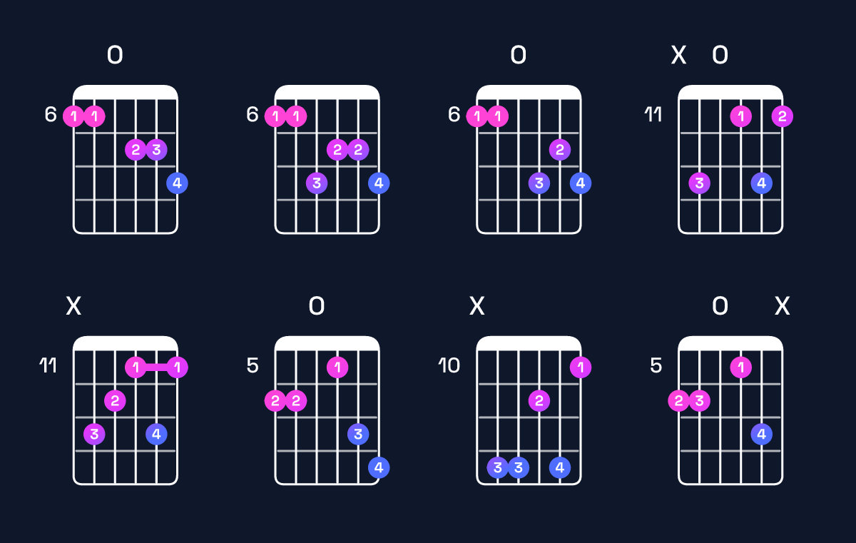 Chord chart for D♯ minor major 7th add 13 / A♯ (2nd inversion) Guitar Chord: Notes, Shapes & Bass Note | Guitar Wiz