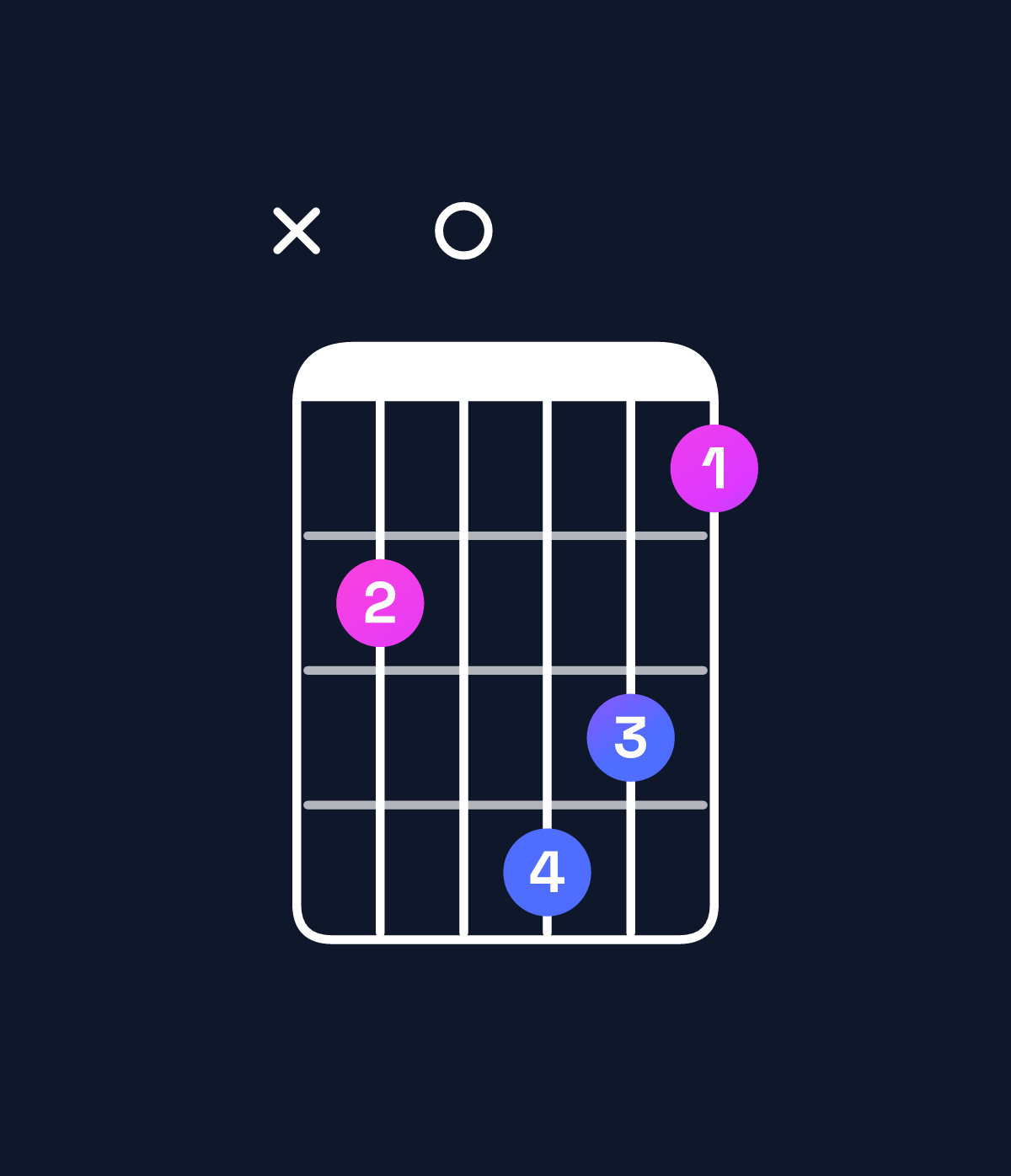 Chord chart for How to play D♯ minor major 7th add 13 / B♯ (4th inversion) chord on guitar — Shape x30542 | Guitar Wiz