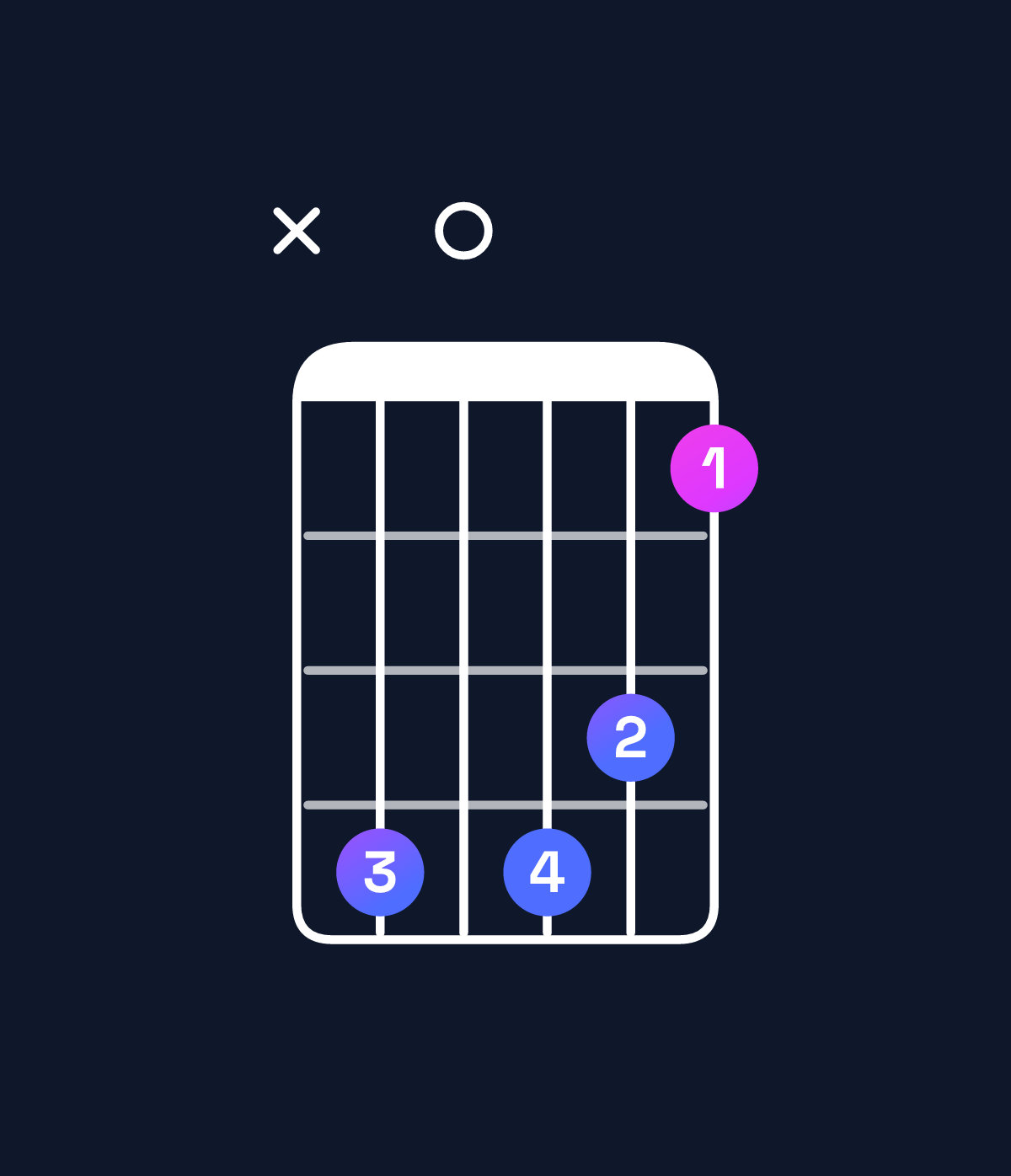 Chord chart for How to play D♯ minor major 7th add 13 / C𝄪 (3rd inversion) chord on guitar — Shape x50542 | Guitar Wiz