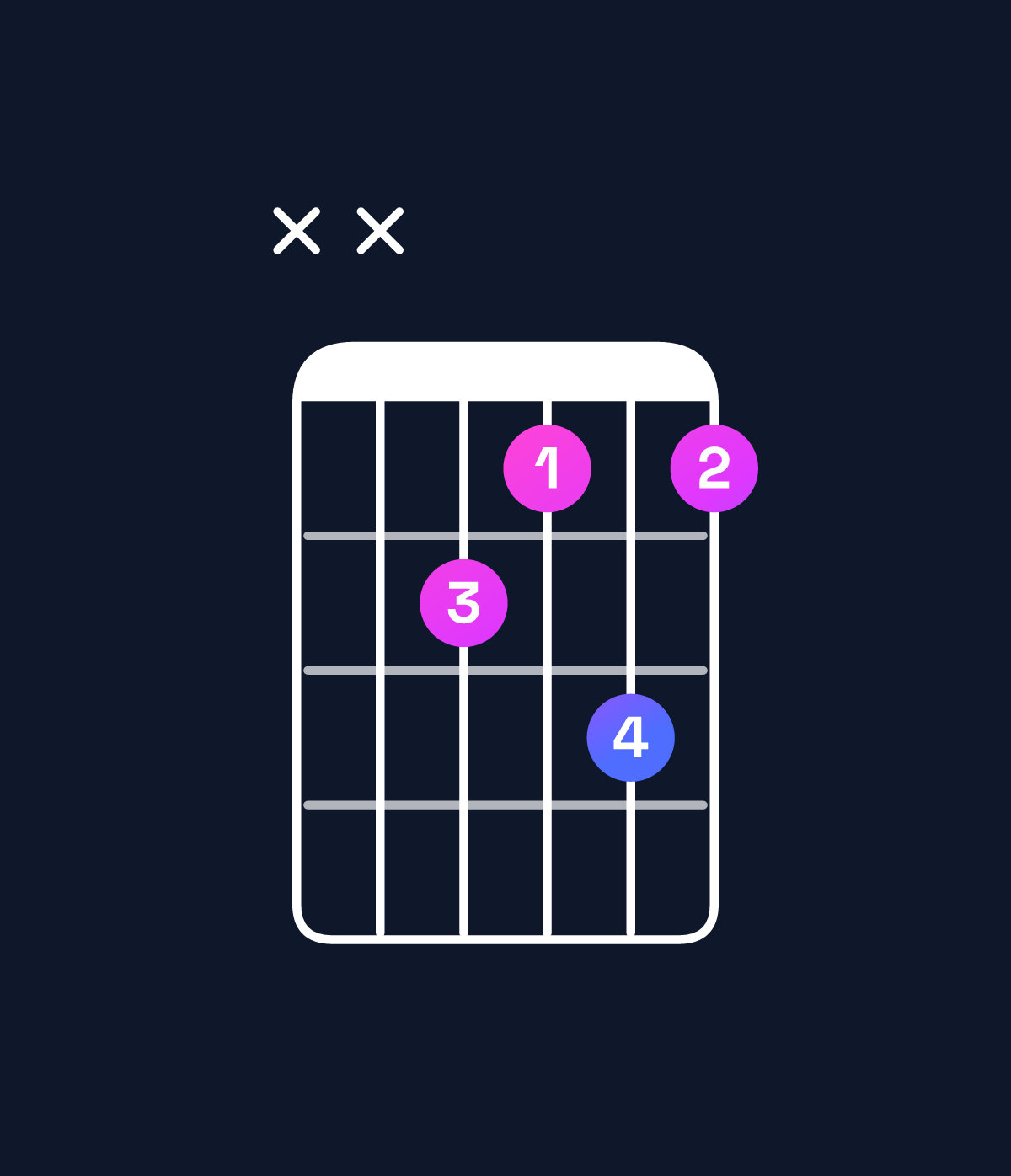 Chord chart for How to play D♯ minor major 7th add 13 / C𝄪 (3rd inversion) chord on guitar — Shape xxcbdb | Guitar Wiz