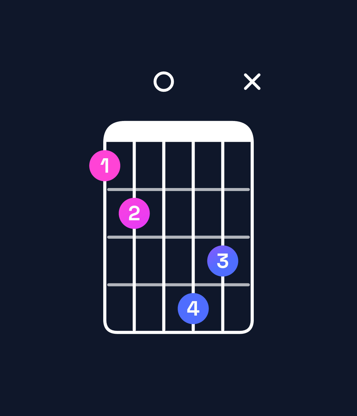 Chord chart for How to play D♯ minor major 7th add 13 / F♯ (1st inversion) chord on guitar — Shape 23054x | Guitar Wiz