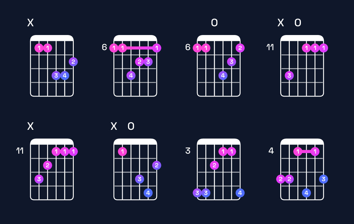 Chord chart for D♯ minor major 7th / A♯ (2nd inversion) Guitar Chord: Notes, Shapes & Bass Note | Guitar Wiz