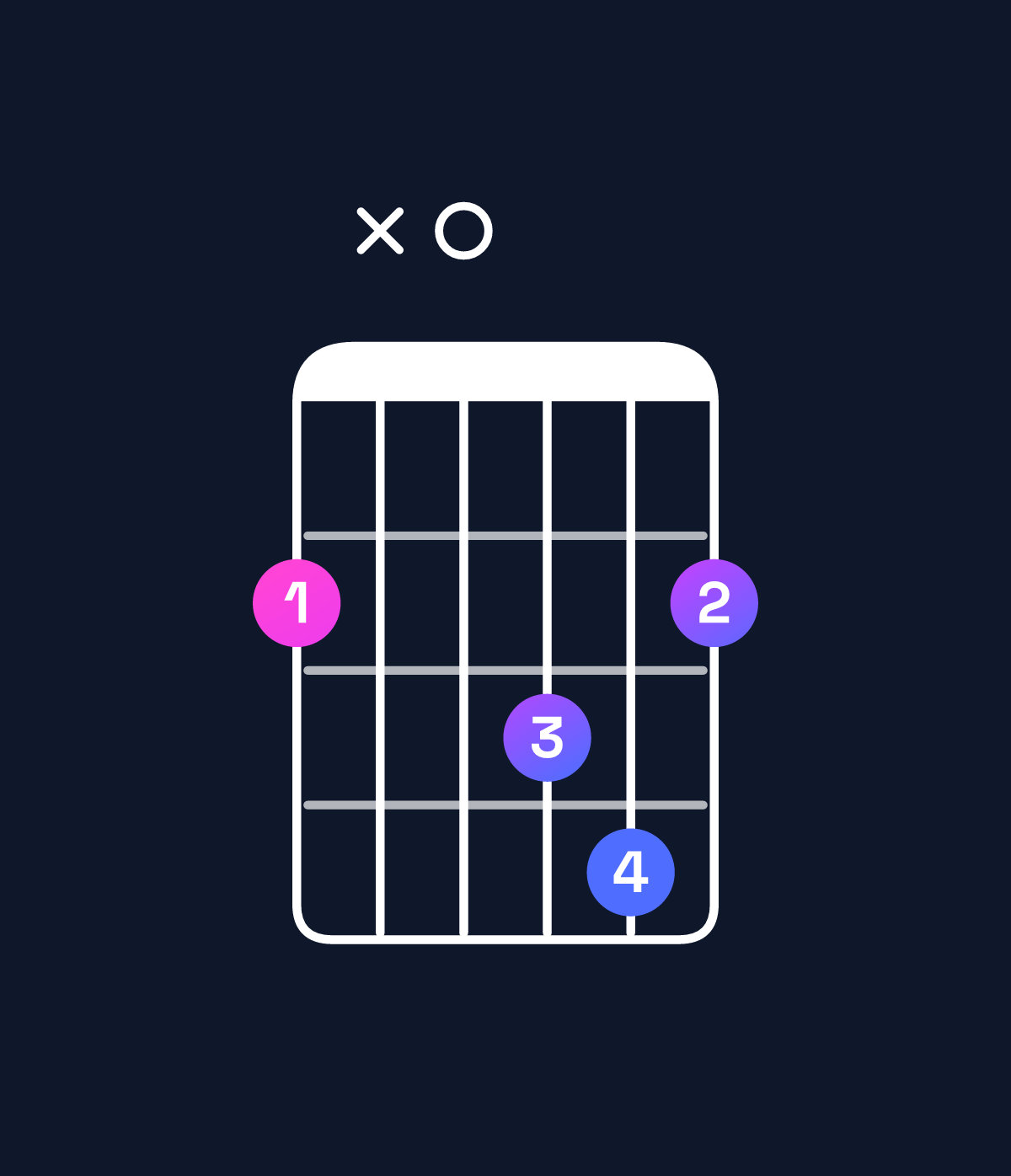 Chord chart for How to play D♯ minor major 7th / F♯ (1st inversion) chord on guitar — Shape 2x0342 | Guitar Wiz
