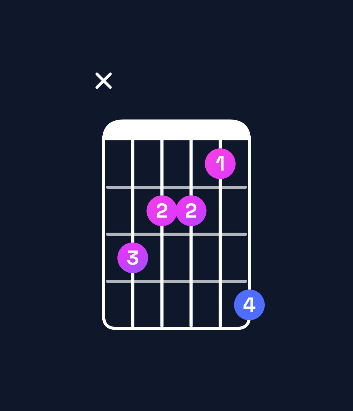 Chord chart for How to play D♯ minor major 7th / F♯ (1st inversion) chord on guitar — Shape x9887a | Guitar Wiz