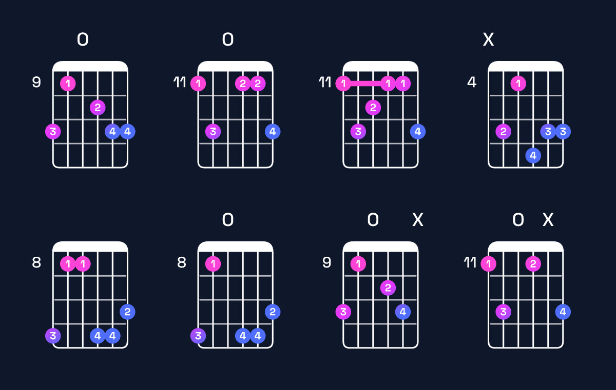 Chord chart for D♯ minor major 9 Guitar Chord: Notes, Intervals, Inversions & Shapes | Guitar Wiz