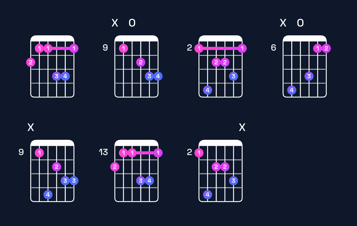 Chord chart for D♯ minor major 9 / F♯ (1st inversion) Guitar Chord: Notes, Shapes & Bass Note | Guitar Wiz