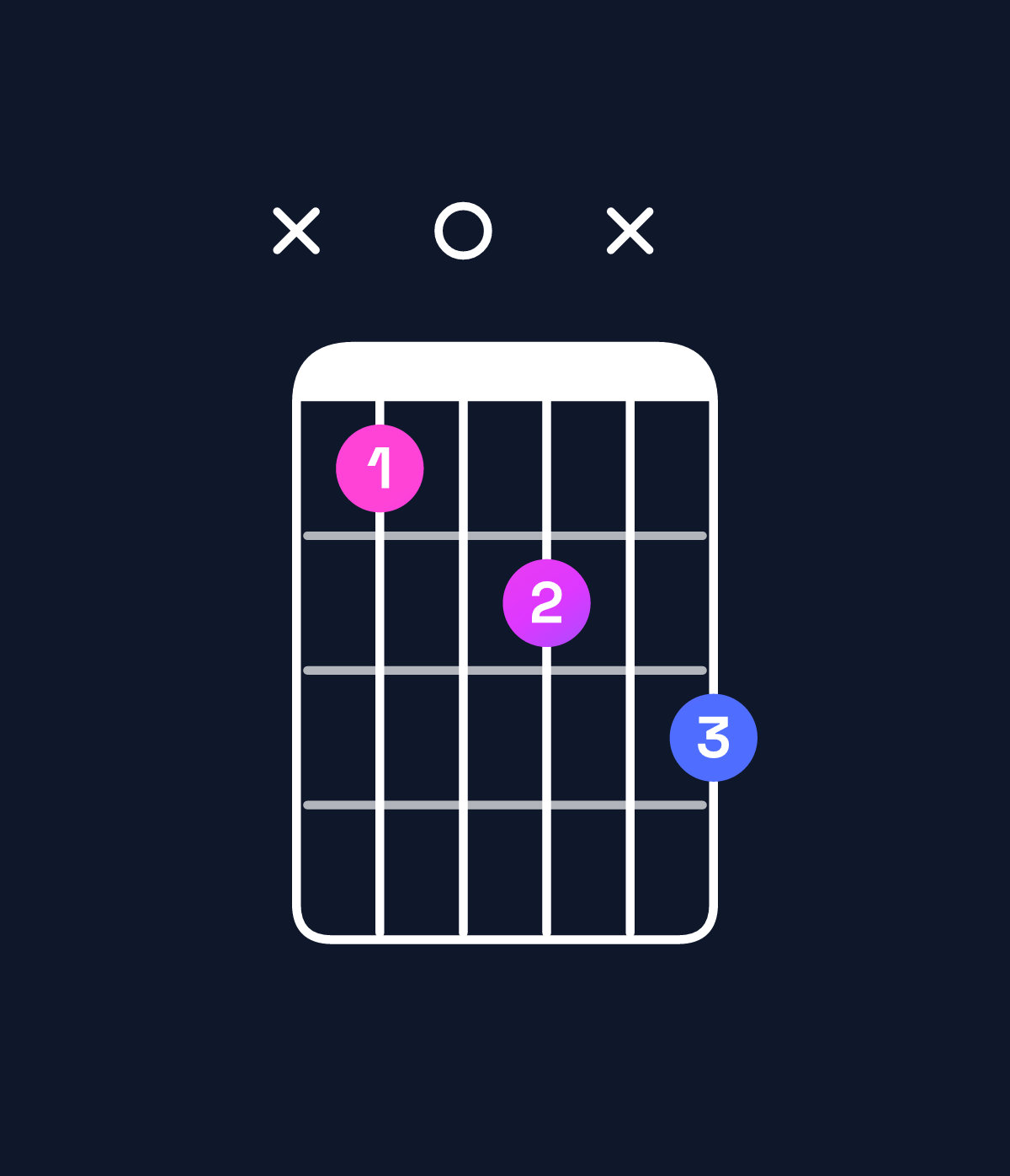 Chord chart for How to play D♯ minor major 9 / F♯ (1st inversion) chord on guitar — Shape x90axb | Guitar Wiz