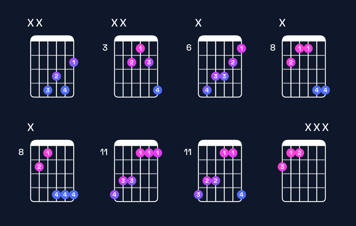 Chord chart for D♯ minor / F♯ (1st inversion) Guitar Chord: Notes, Shapes & Bass Note | Guitar Wiz
