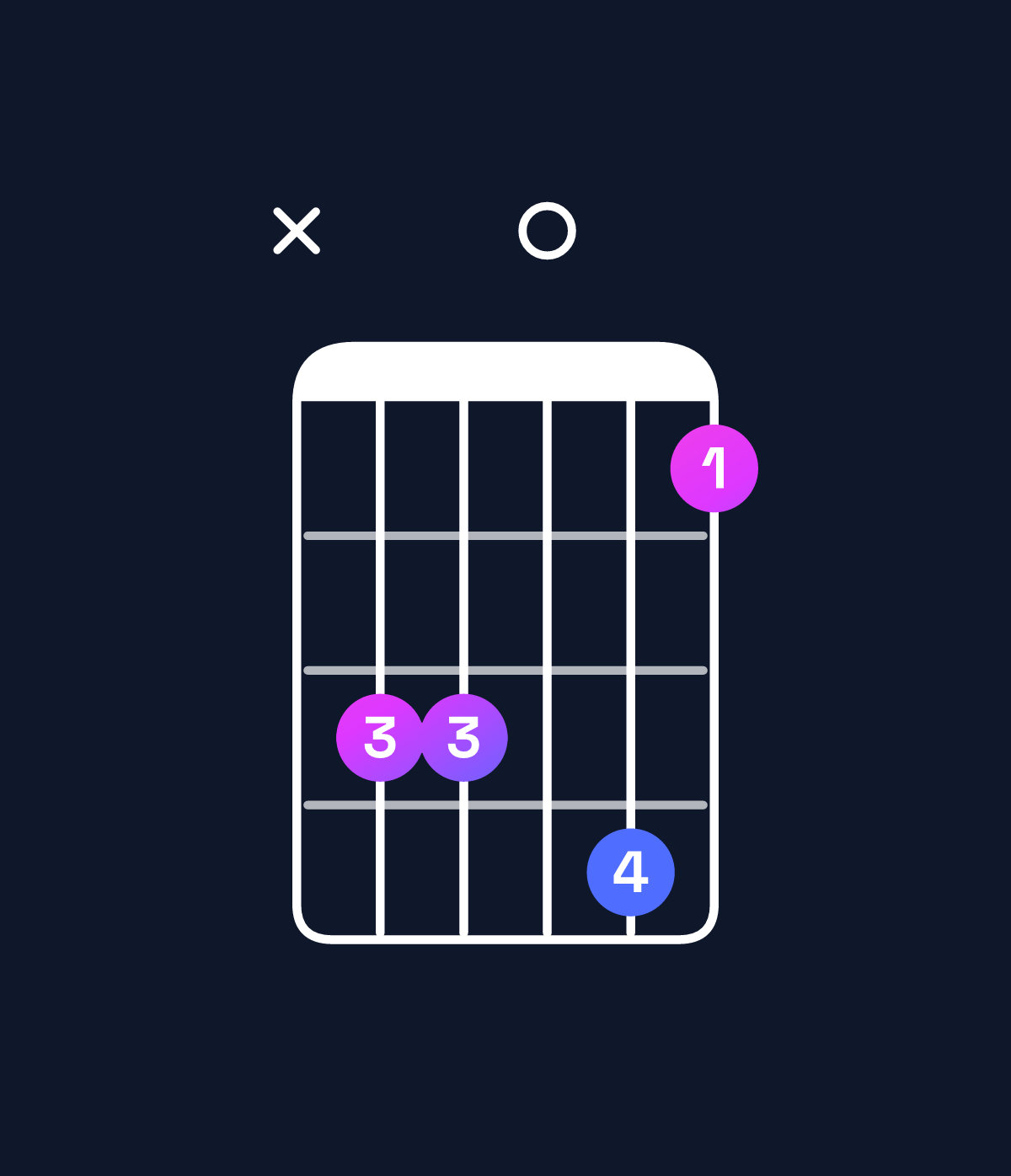 Chord chart for How to play D♯6 add 9 / B♯ (3rd inversion) chord on guitar — Shape x33041 | Guitar Wiz