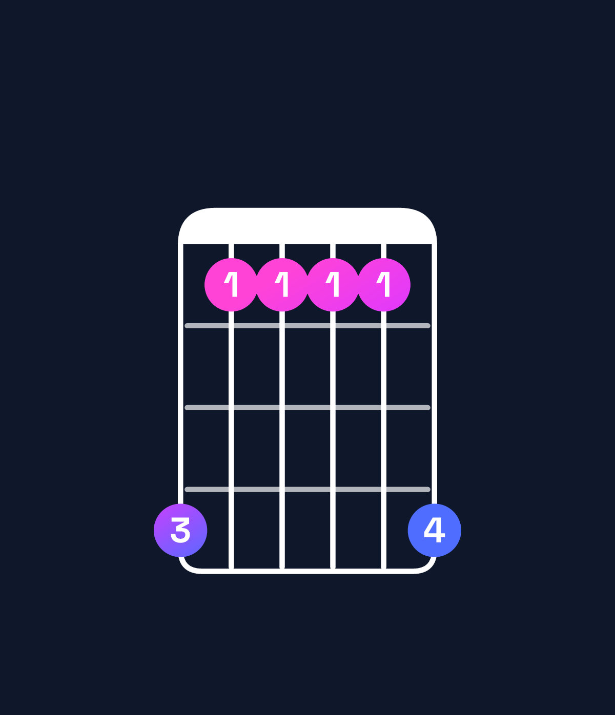 Chord chart for How to play D♯6 suspended 4th / G♯ (1st inversion) chord on guitar — Shape 411114 | Guitar Wiz