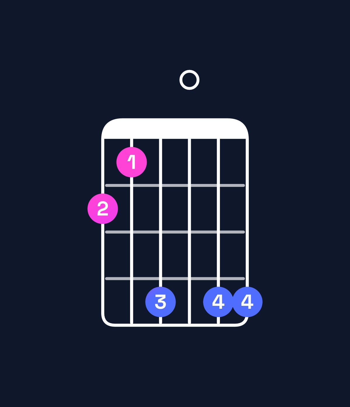 Chord chart for How to play D♯9 / C♯ (3rd inversion) chord on guitar — Shape 98b0bb | Guitar Wiz