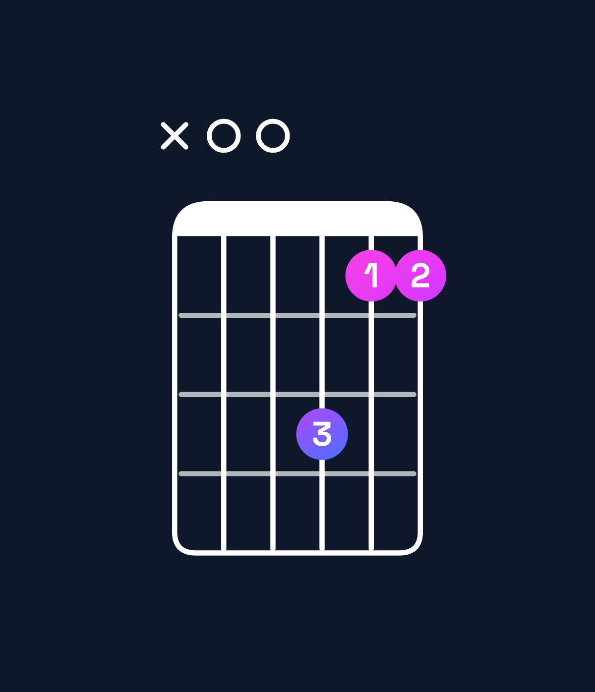 Chord chart for How to play D suspended 2nd / A (2nd inversion) chord on guitar — Shape x00755 | Guitar Wiz