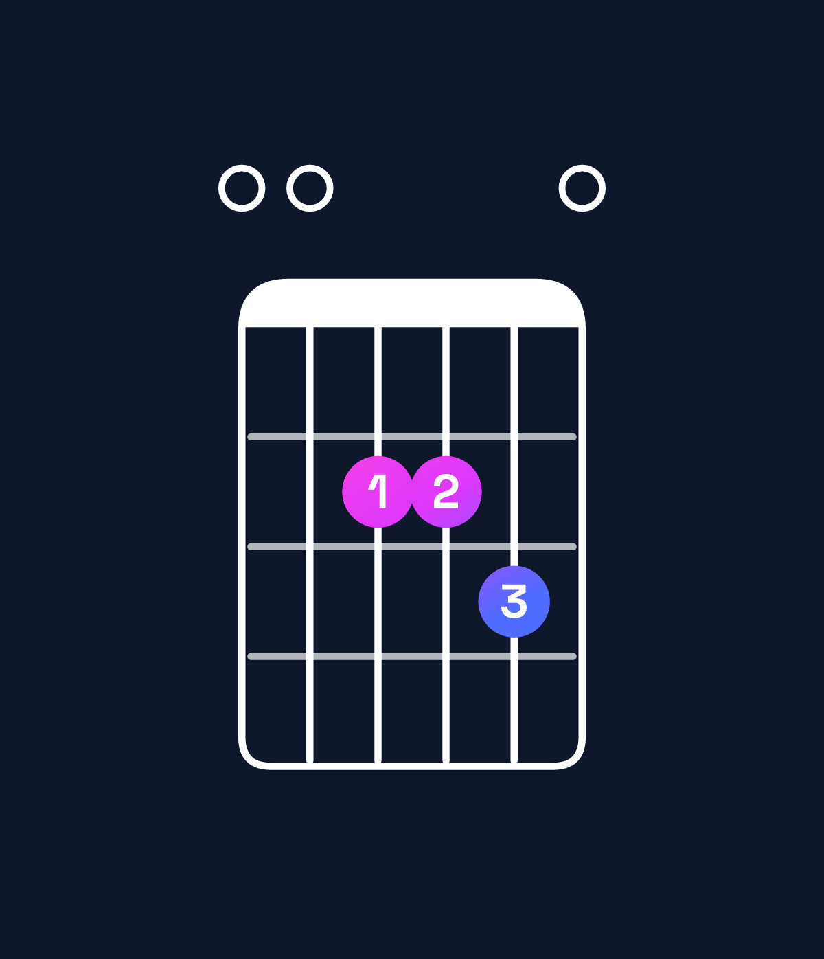 Chord chart for How to play D suspended 2nd / E (1st inversion) chord on guitar — Shape 002230 | Guitar Wiz