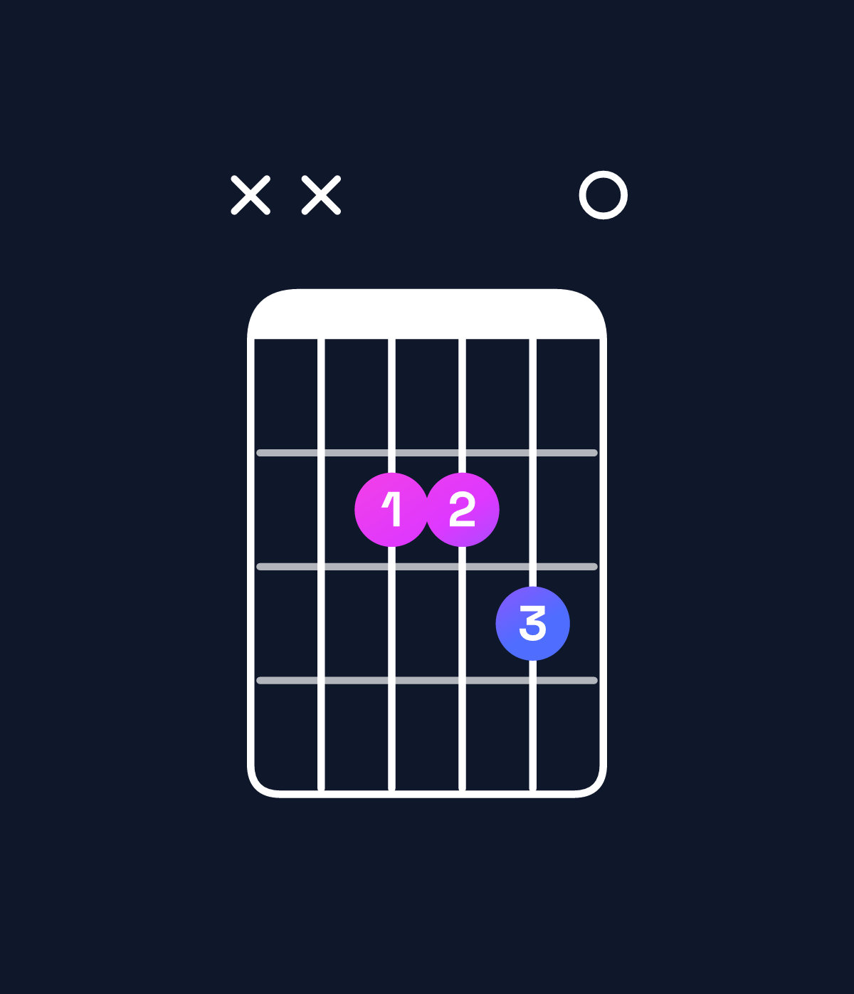 Chord chart for How to play D suspended 2nd / E (1st inversion) chord on guitar — Shape xx2230 | Guitar Wiz