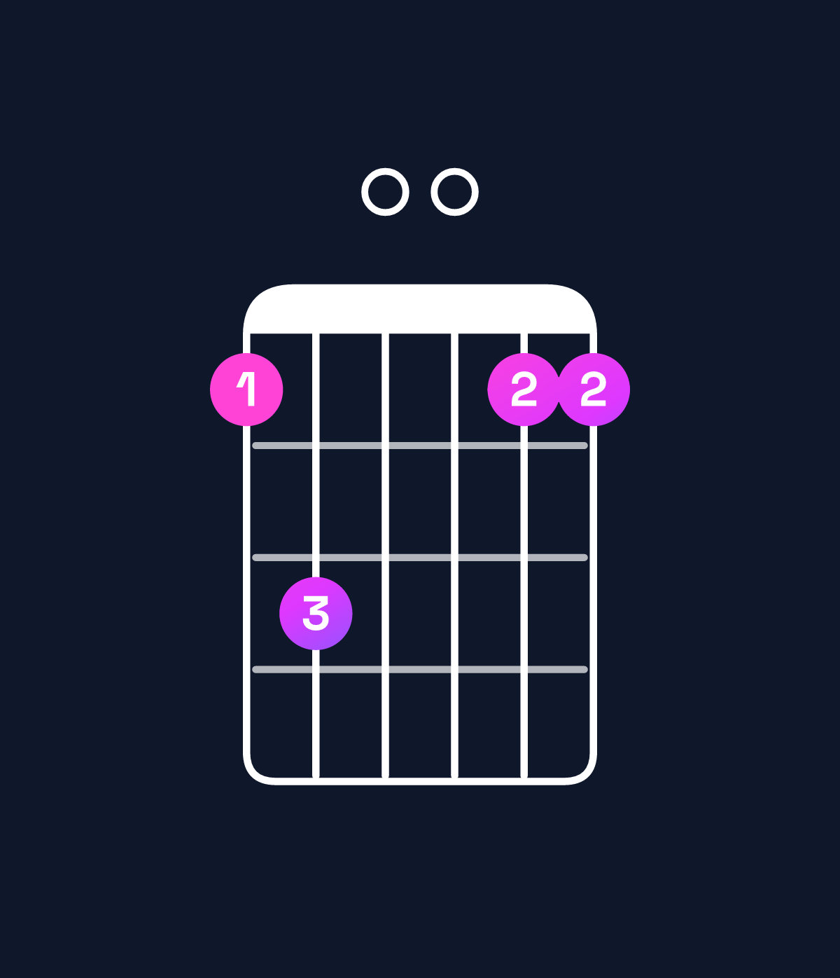 Chord chart for How to play D suspended 4th chord on guitar — Shape ac00aa | Guitar Wiz