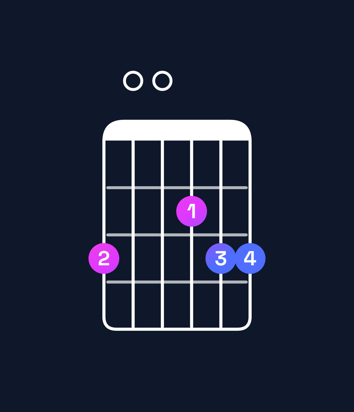 Chord chart for How to play D suspended 4th / G (1st inversion) chord on guitar — Shape 300233 | Guitar Wiz