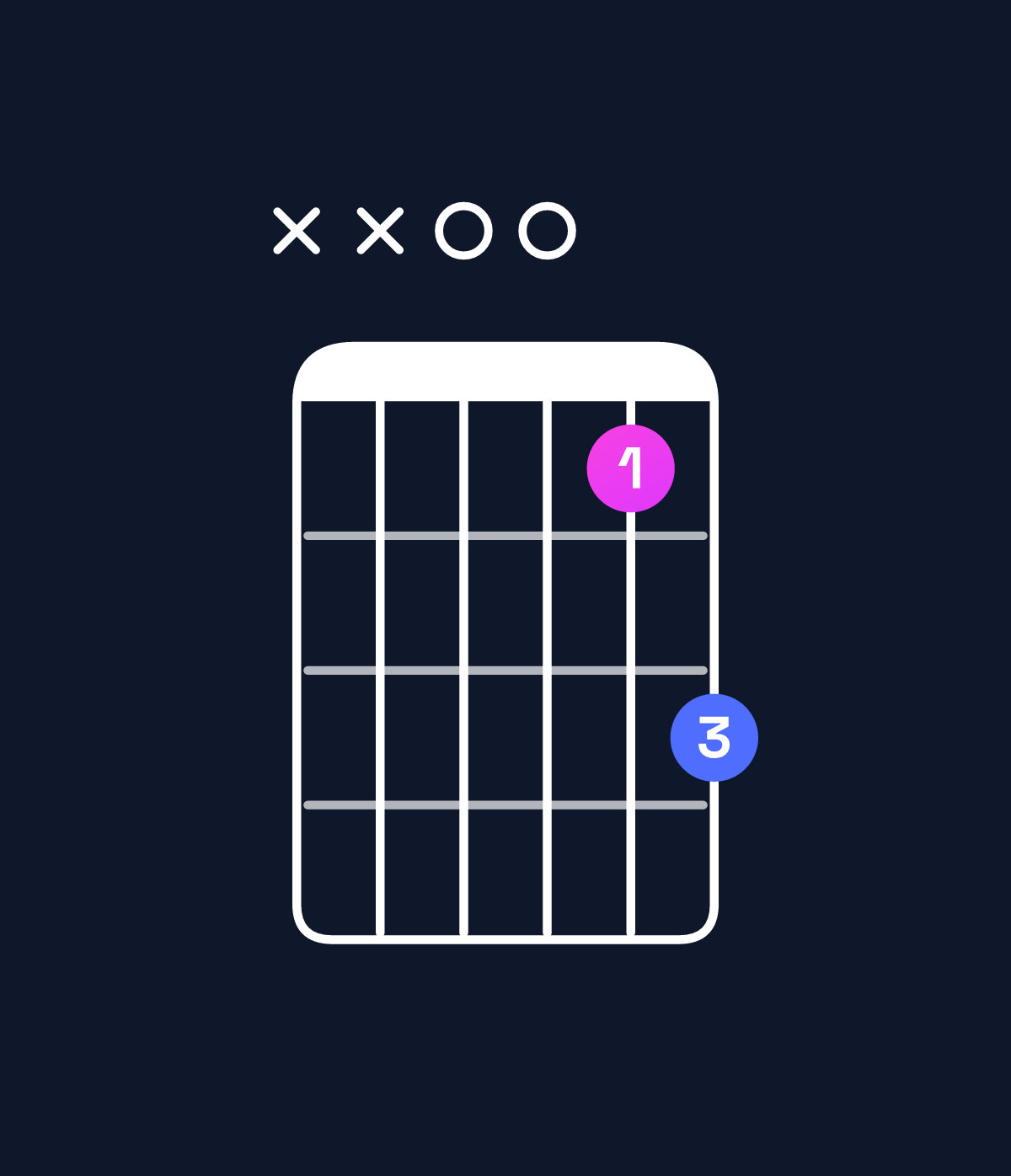 Chord chart for How to play D suspended 4th chord on guitar — Shape xx0035 | Guitar Wiz