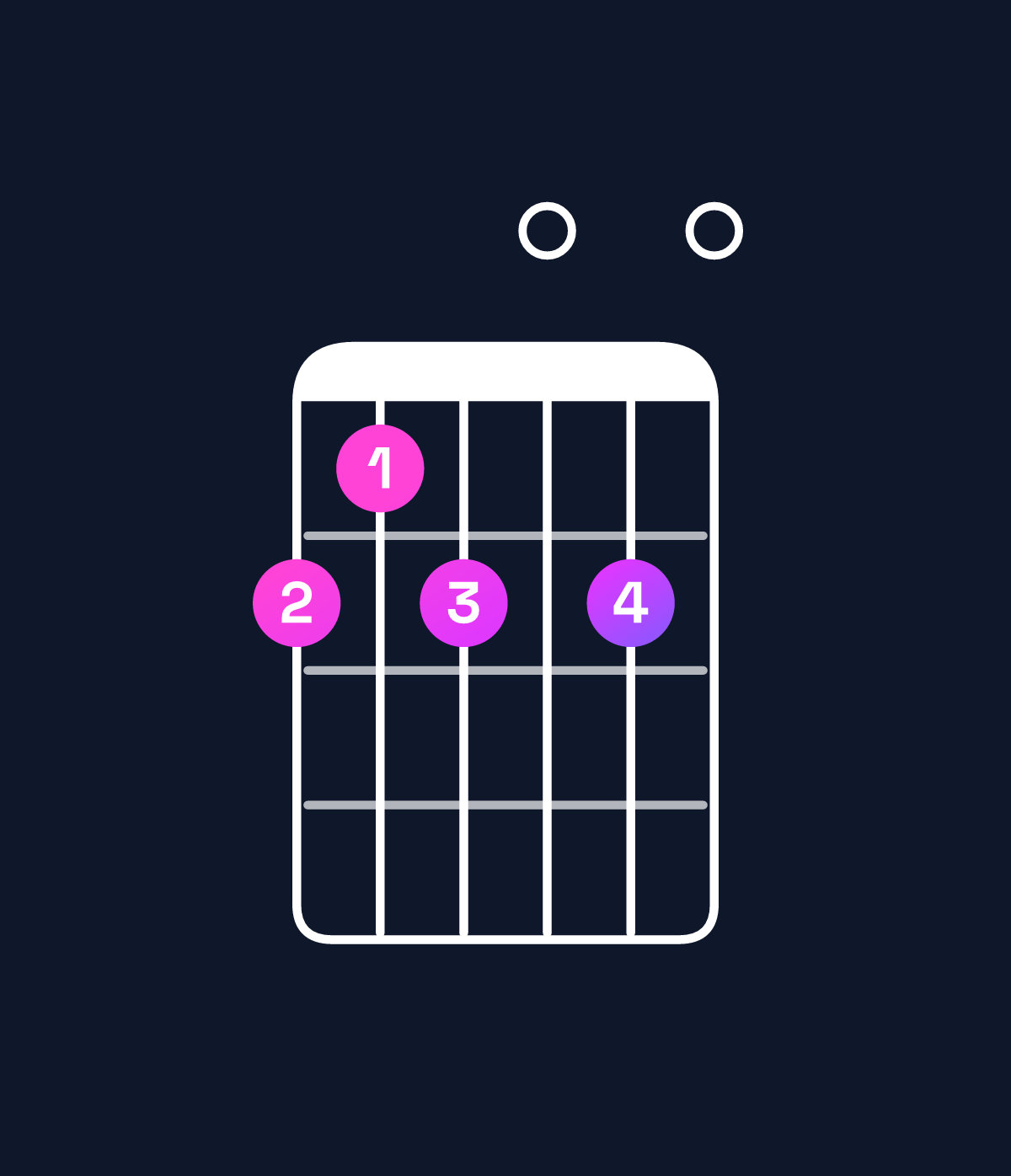 Chord chart for How to play D11 chord on guitar — Shape a9a0a0 | Guitar Wiz