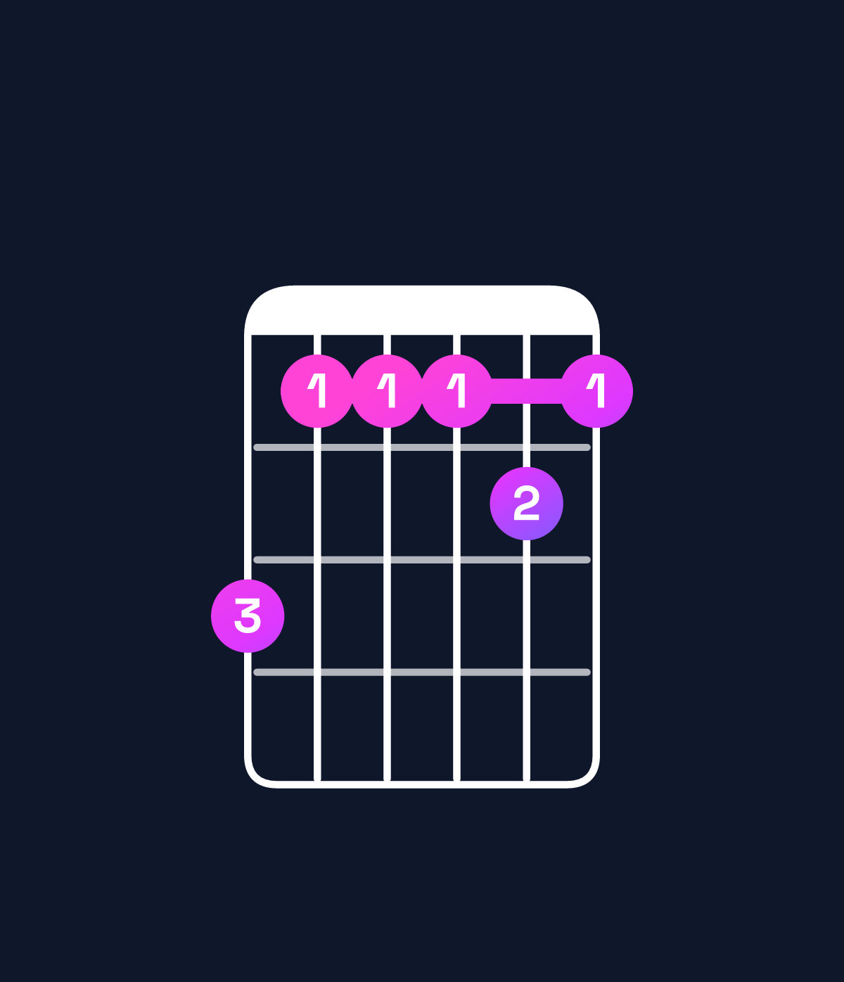 Chord chart for How to play D11 / F♯ (1st inversion) chord on guitar — Shape ecccdc | Guitar Wiz