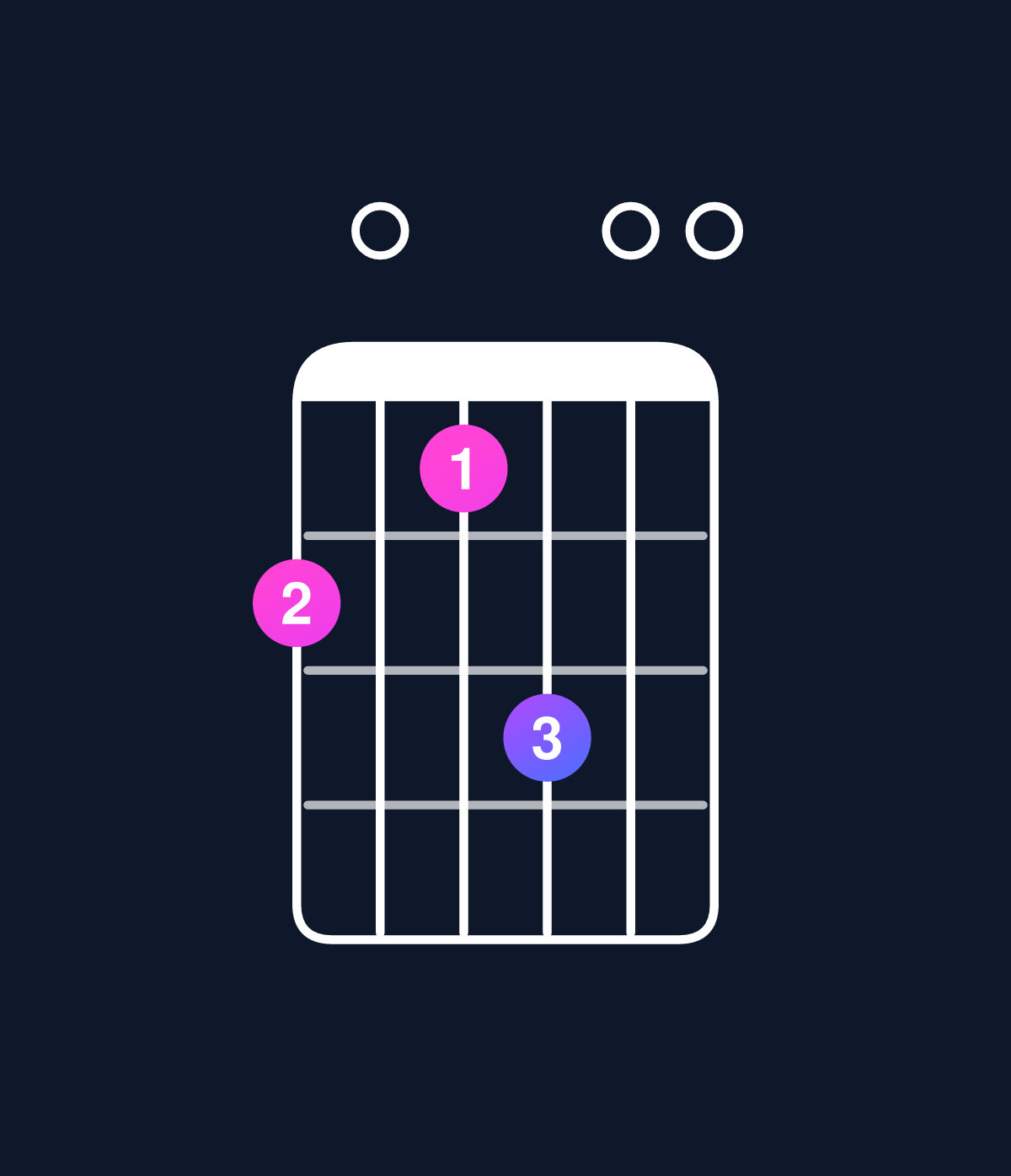 Chord chart for How to play D6 add 9 chord on guitar — Shape a09b00 | Guitar Wiz