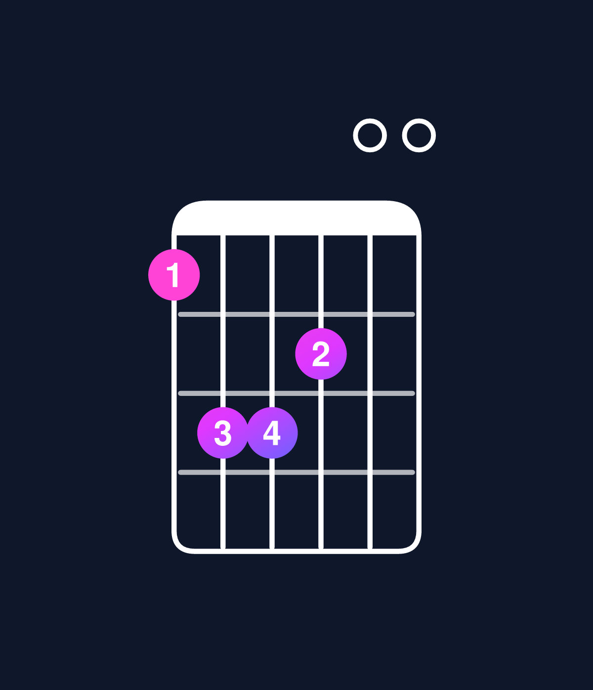 Chord chart for How to play D6 add 9 chord on guitar — Shape accb00 | Guitar Wiz