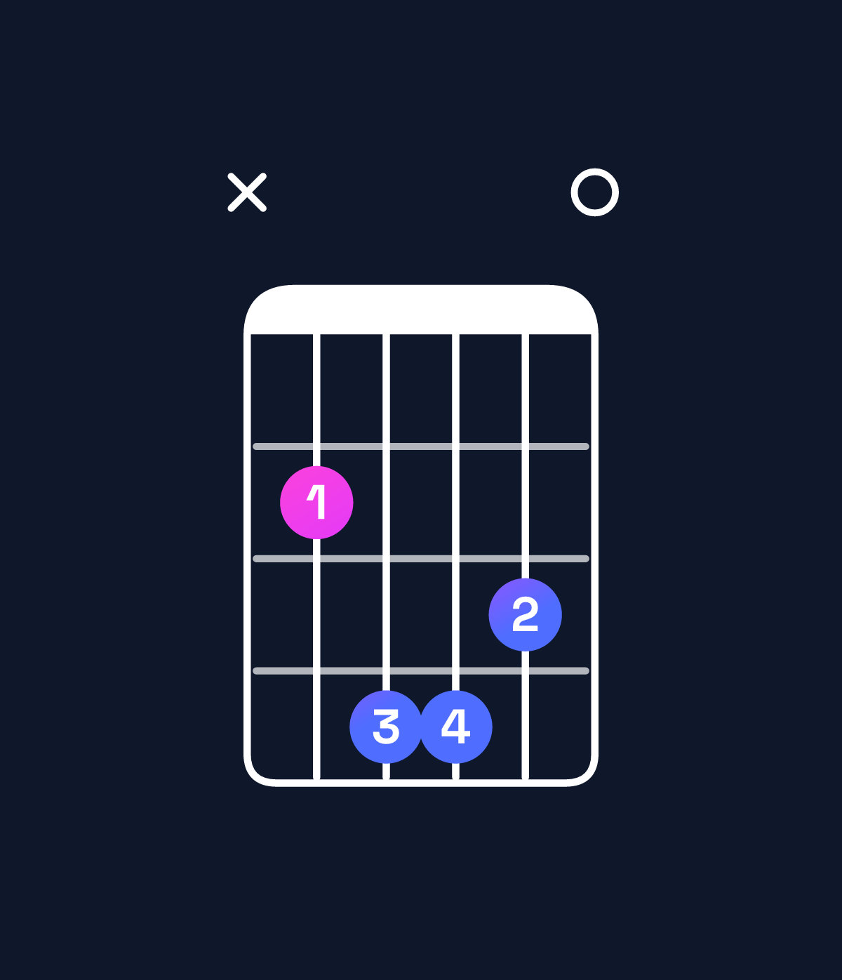Chord chart for How to play D6 add 9 / B (3rd inversion) chord on guitar — Shape x24430 | Guitar Wiz