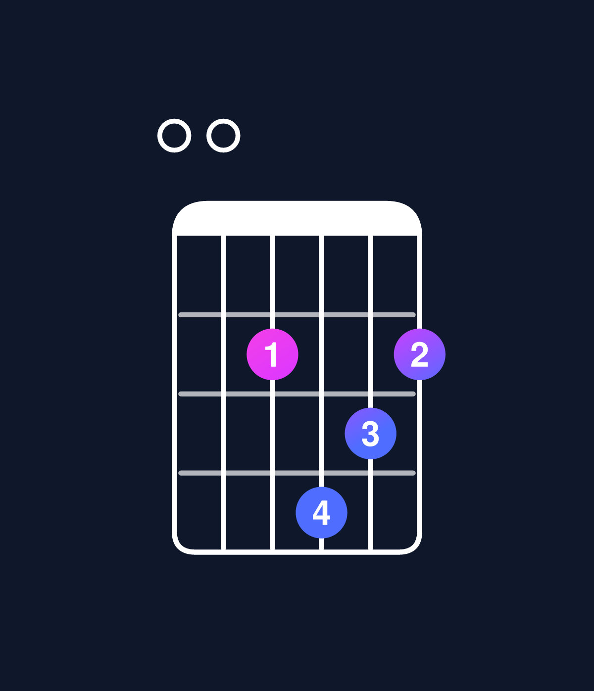 Chord chart for How to play D6 add 9 / E (4th inversion) chord on guitar — Shape 002432 | Guitar Wiz