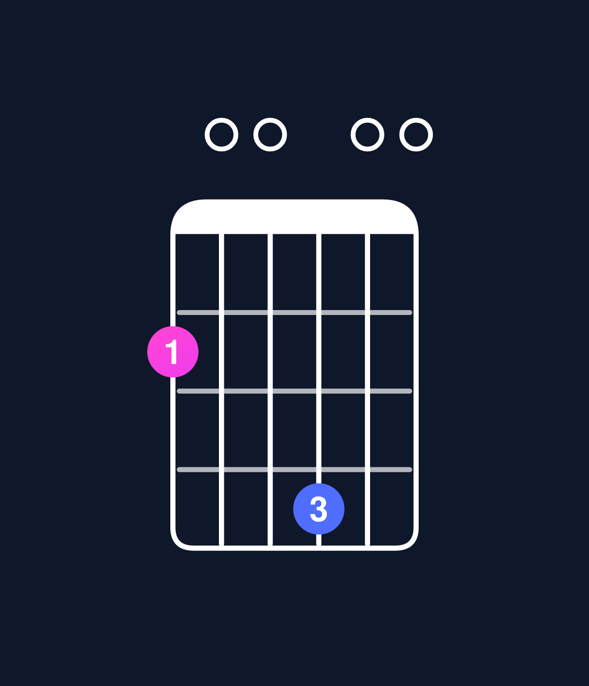 Chord chart for How to play D6 add 9 / F♯ (1st inversion) chord on guitar — Shape 200400 | Guitar Wiz