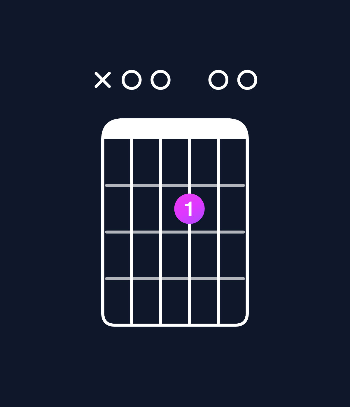 Chord chart for How to play D6 suspended 2nd / A (2nd inversion) chord on guitar — Shape x00200 | Guitar Wiz