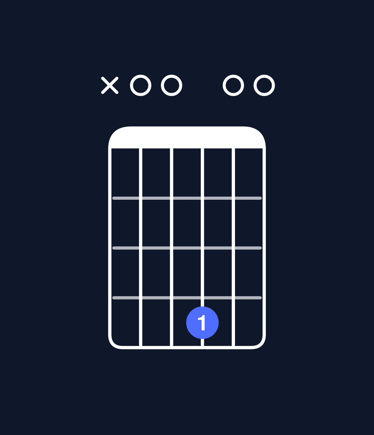 Chord chart for How to play D6 suspended 2nd / A (2nd inversion) chord on guitar — Shape x00400 | Guitar Wiz