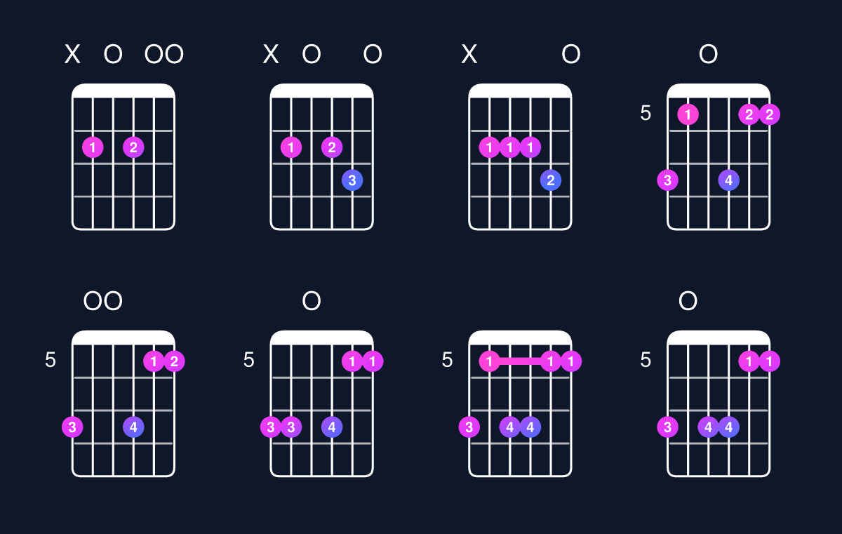 Chord chart for D6 suspended 2nd / B (3rd inversion) Guitar Chord: Notes, Shapes & Bass Note | Guitar Wiz