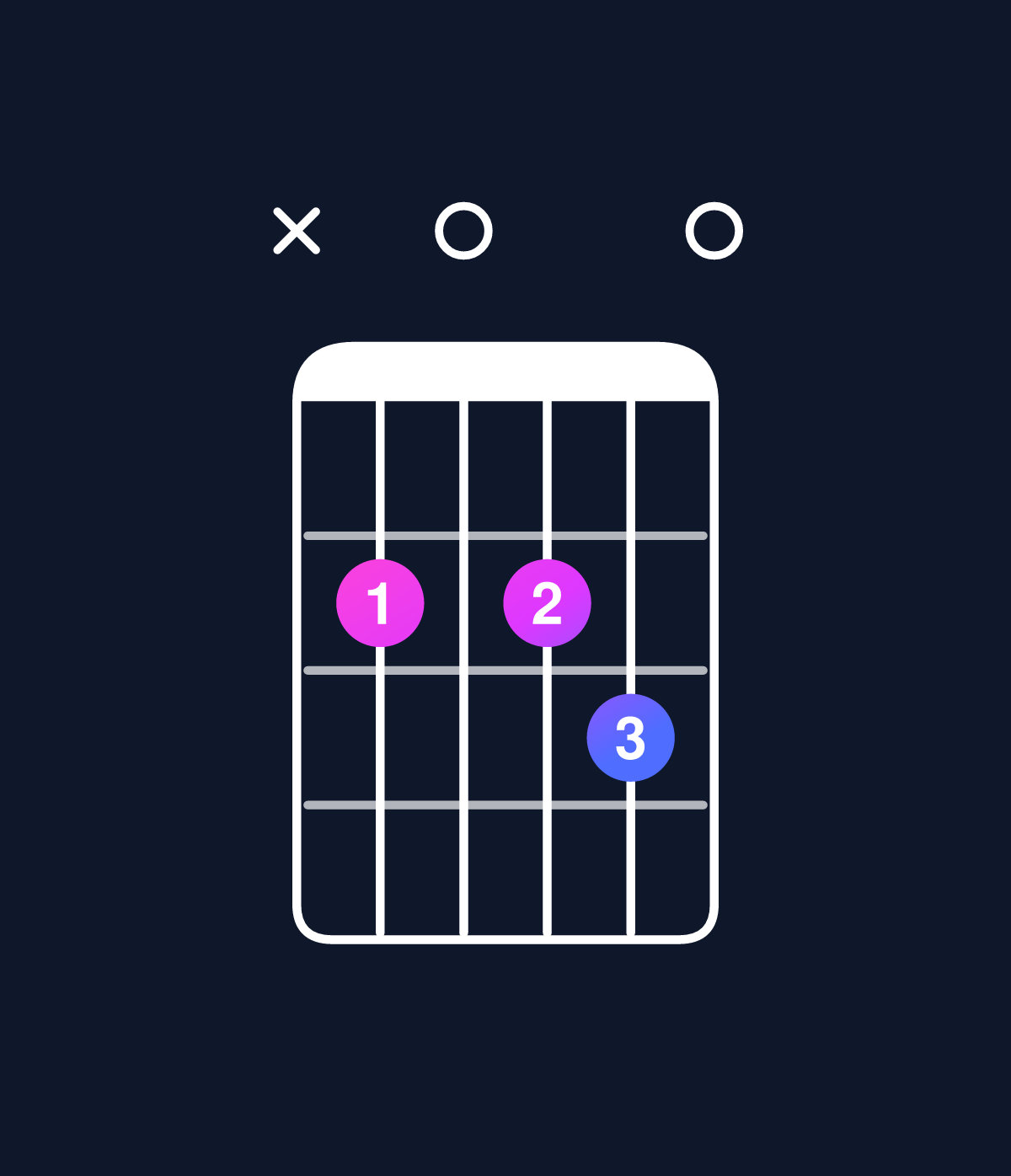Chord chart for How to play D6 suspended 2nd / B (3rd inversion) chord on guitar — Shape x20230 | Guitar Wiz