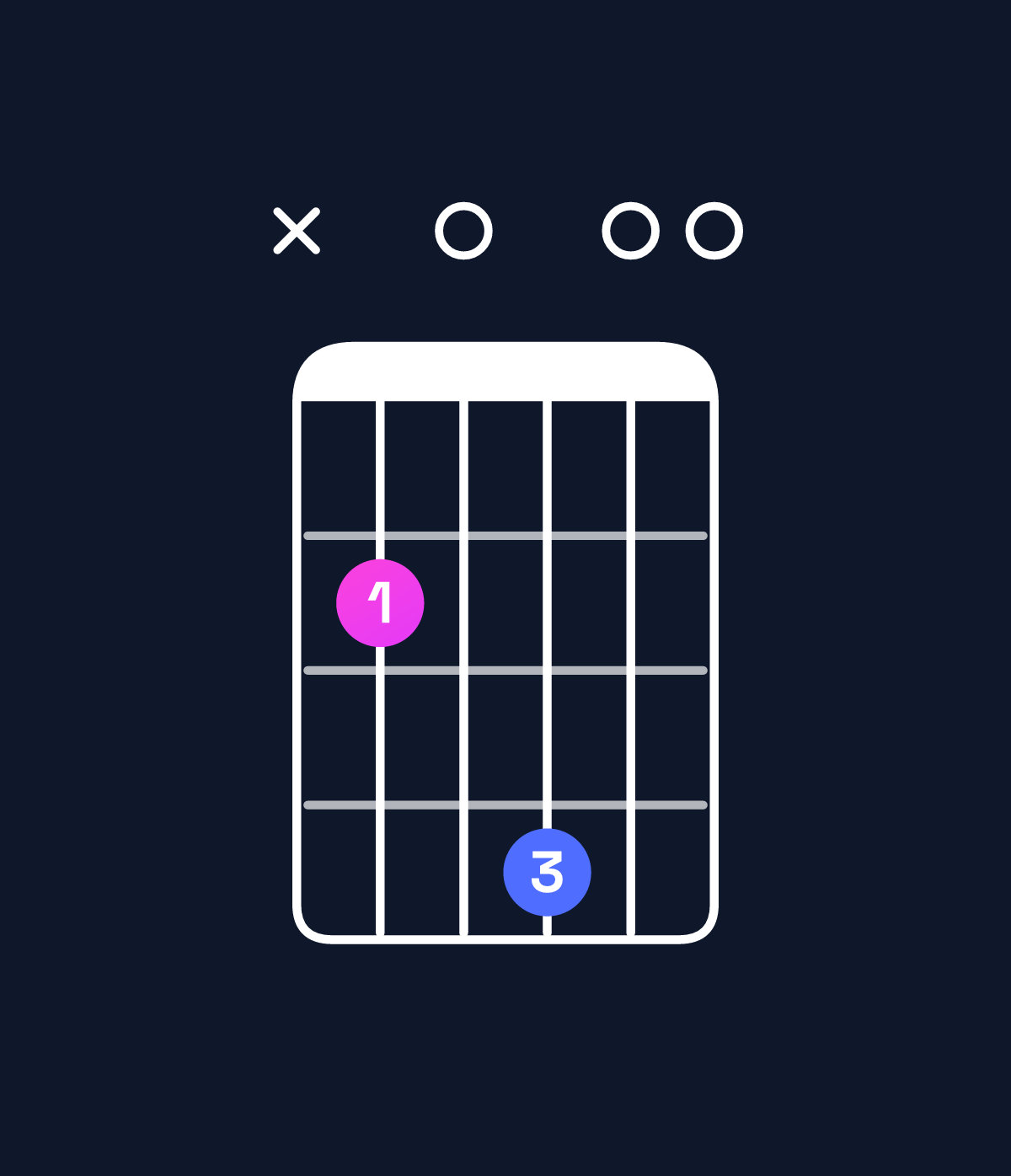 Chord chart for How to play D6 suspended 2nd / B (3rd inversion) chord on guitar — Shape x20400 | Guitar Wiz