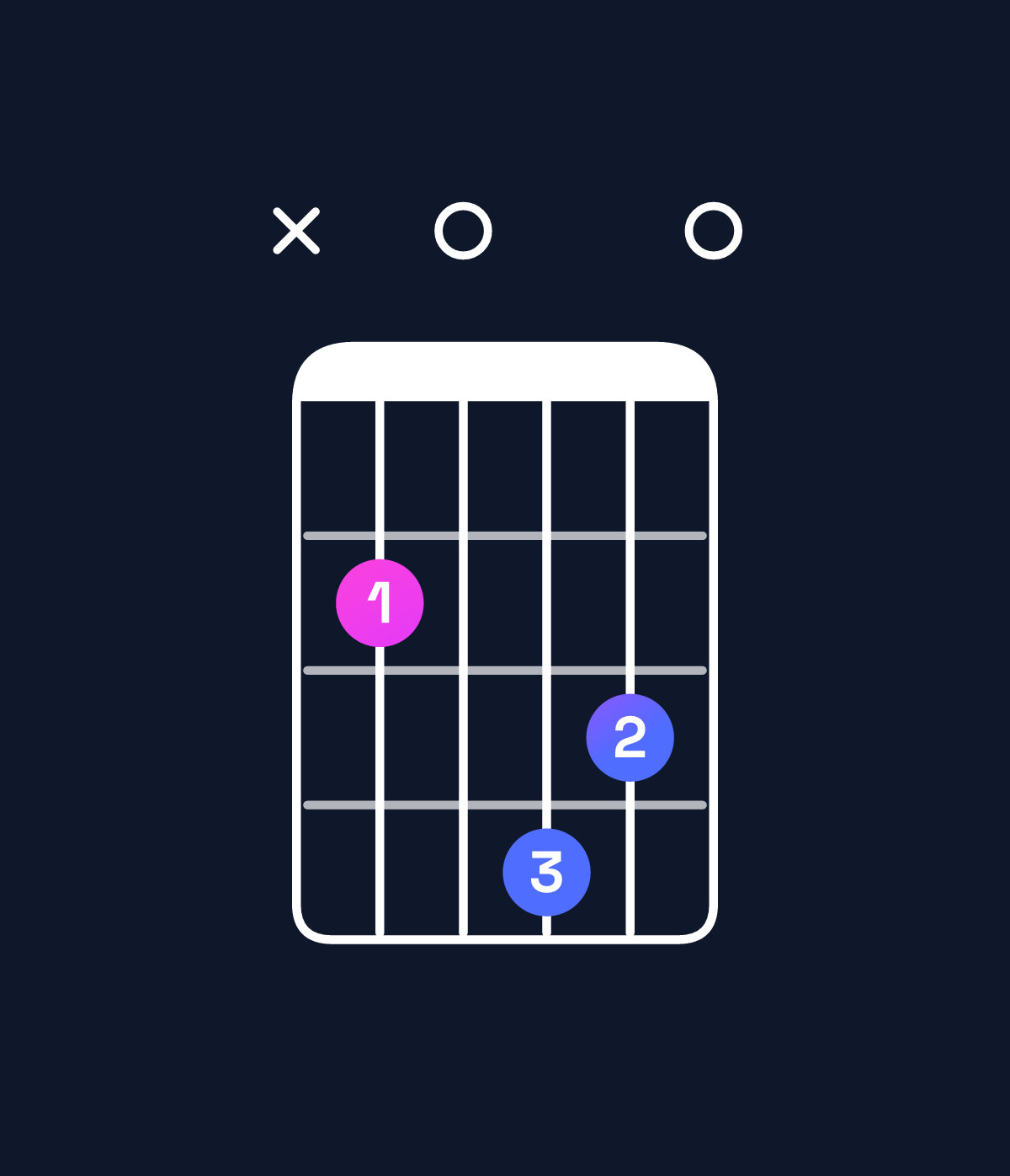 Chord chart for How to play D6 suspended 2nd / B (3rd inversion) chord on guitar — Shape x20430 | Guitar Wiz