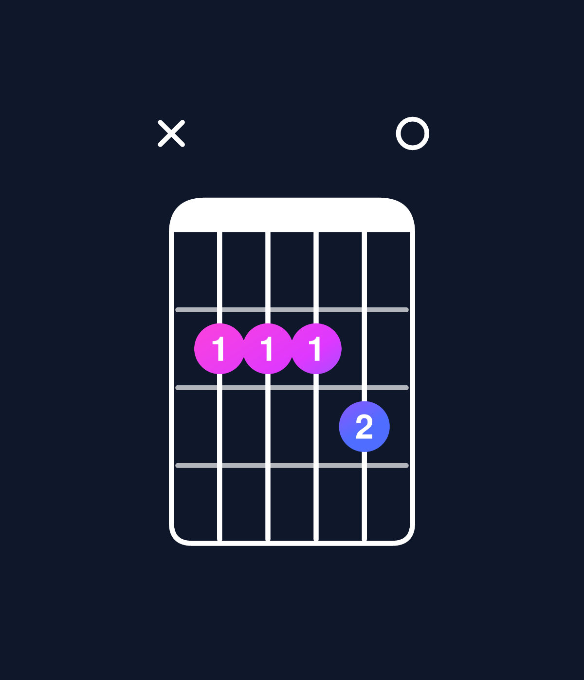 Chord chart for How to play D6 suspended 2nd / B (3rd inversion) chord on guitar — Shape x22230 | Guitar Wiz