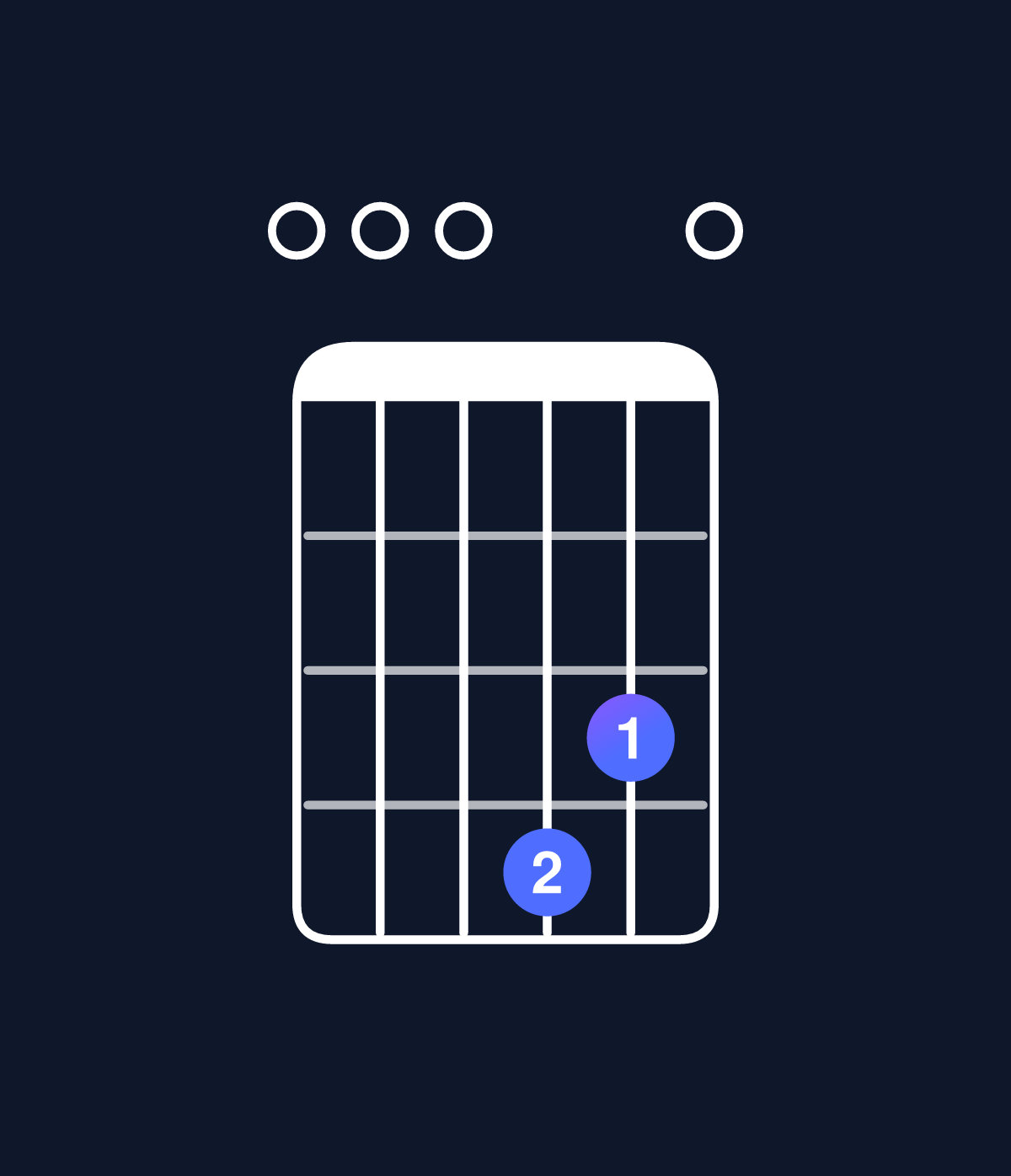 Chord chart for How to play D6 suspended 2nd / E (1st inversion) chord on guitar — Shape 000430 | Guitar Wiz