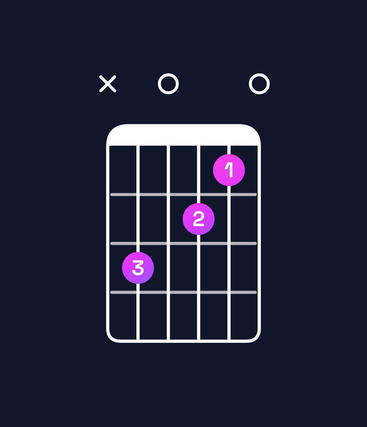 Chord chart for How to play D6 suspended 2nd chord on guitar — Shape x50430 | Guitar Wiz