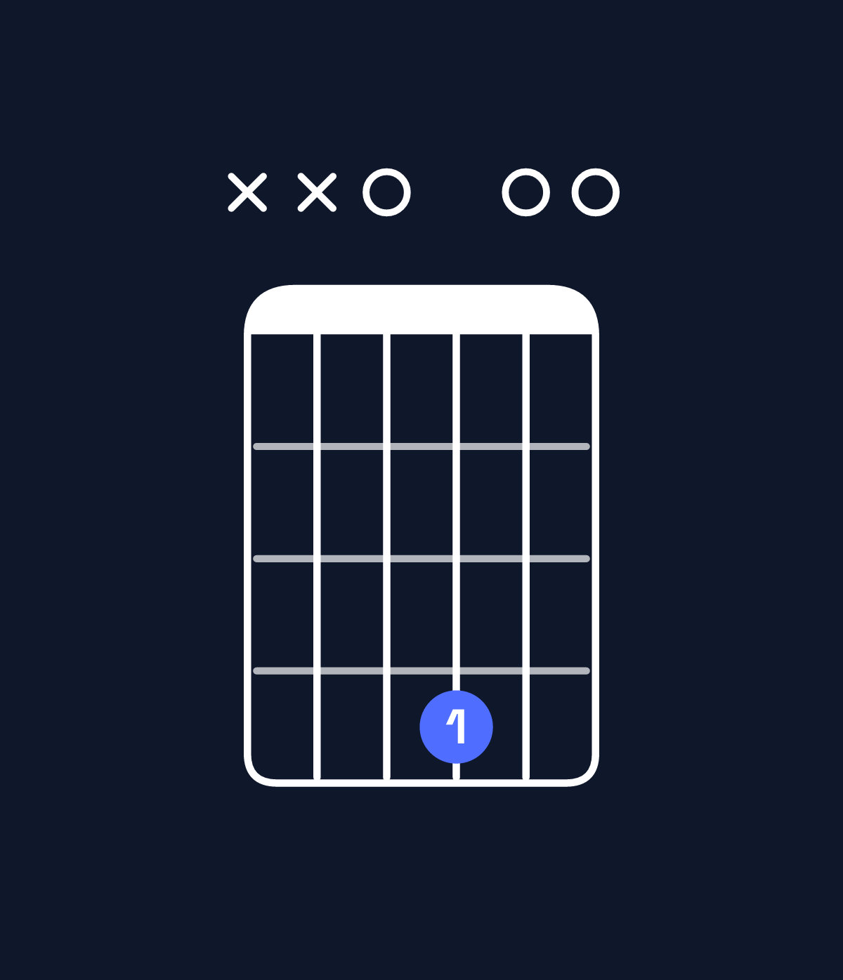Chord chart for How to play D6 suspended 2nd chord on guitar — Shape xx0400 | Guitar Wiz