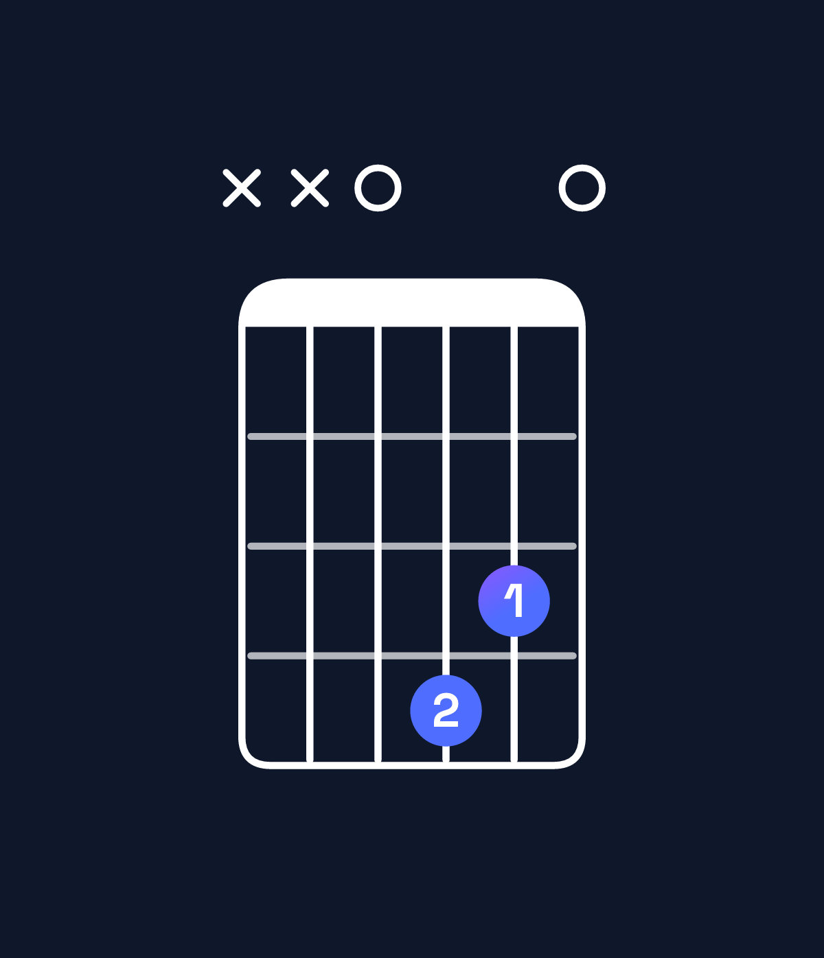 Chord chart for How to play D6 suspended 2nd chord on guitar — Shape xx0430 | Guitar Wiz