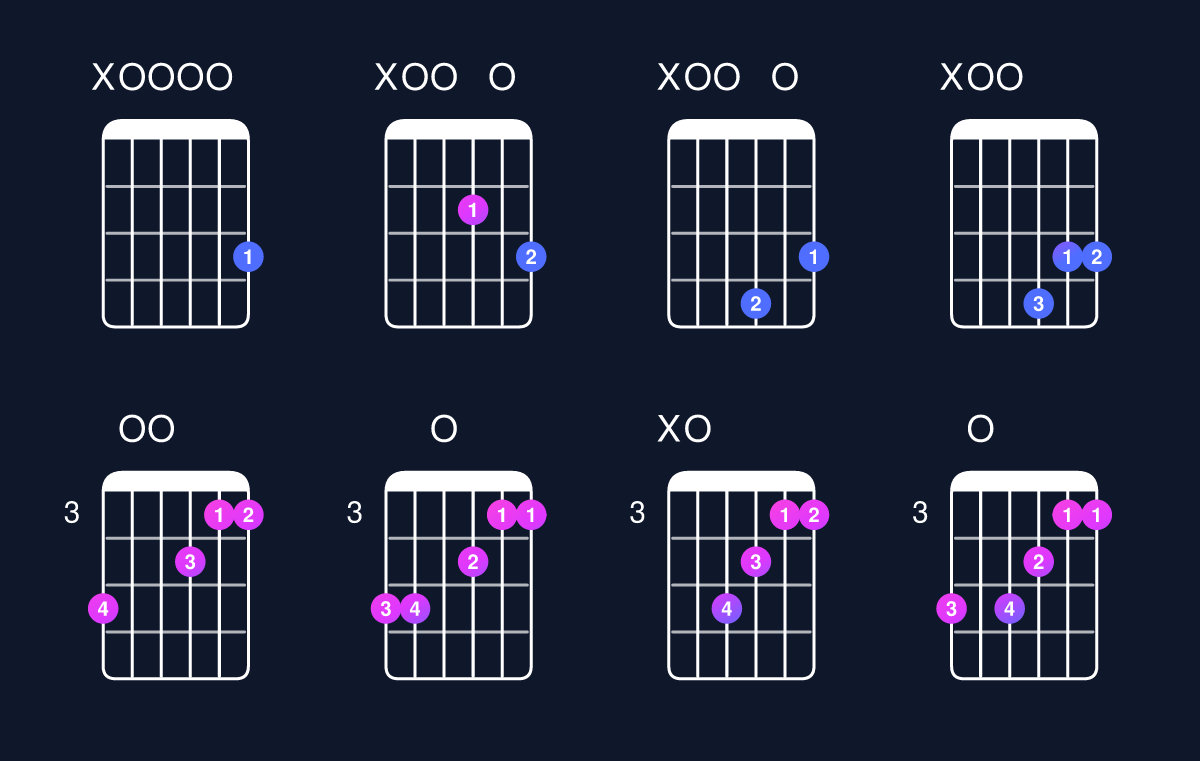 Chord chart for D6 suspended 4th / A (2nd inversion) Guitar Chord: Notes, Shapes & Bass Note | Guitar Wiz